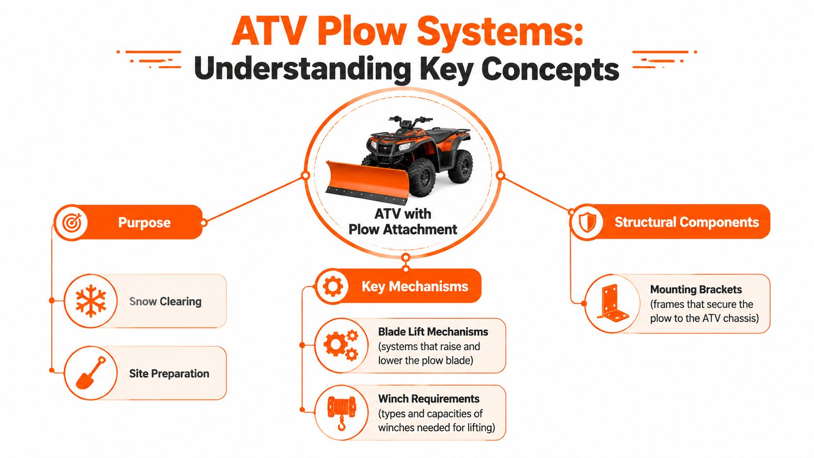 An infographic titled ATV Plow Systems illustrating the purpose, key mechanisms, and structural components of plow attachments.