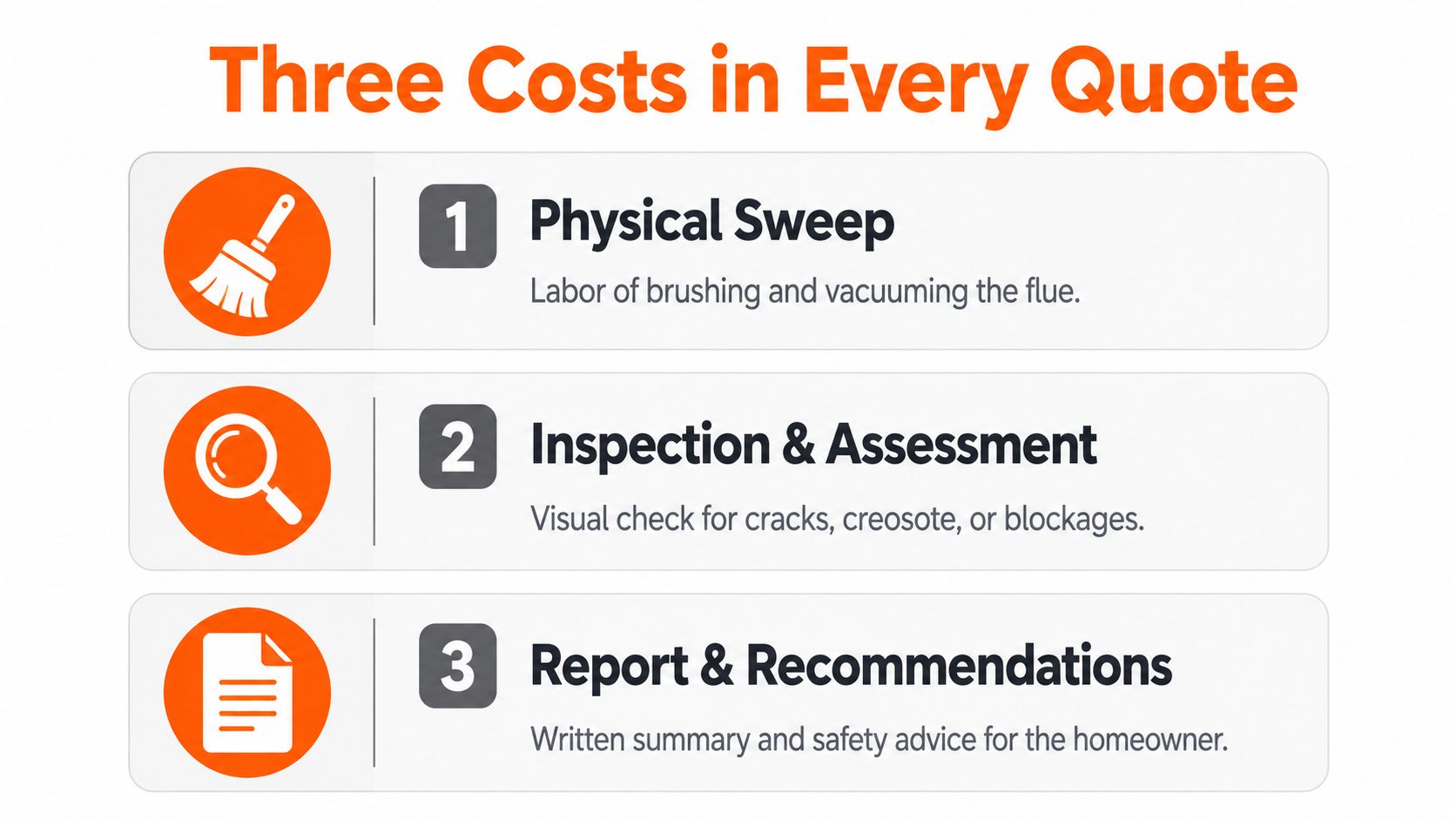 An infographic titled Three Costs in Every Quote listing physical sweep, inspection, and report as services.