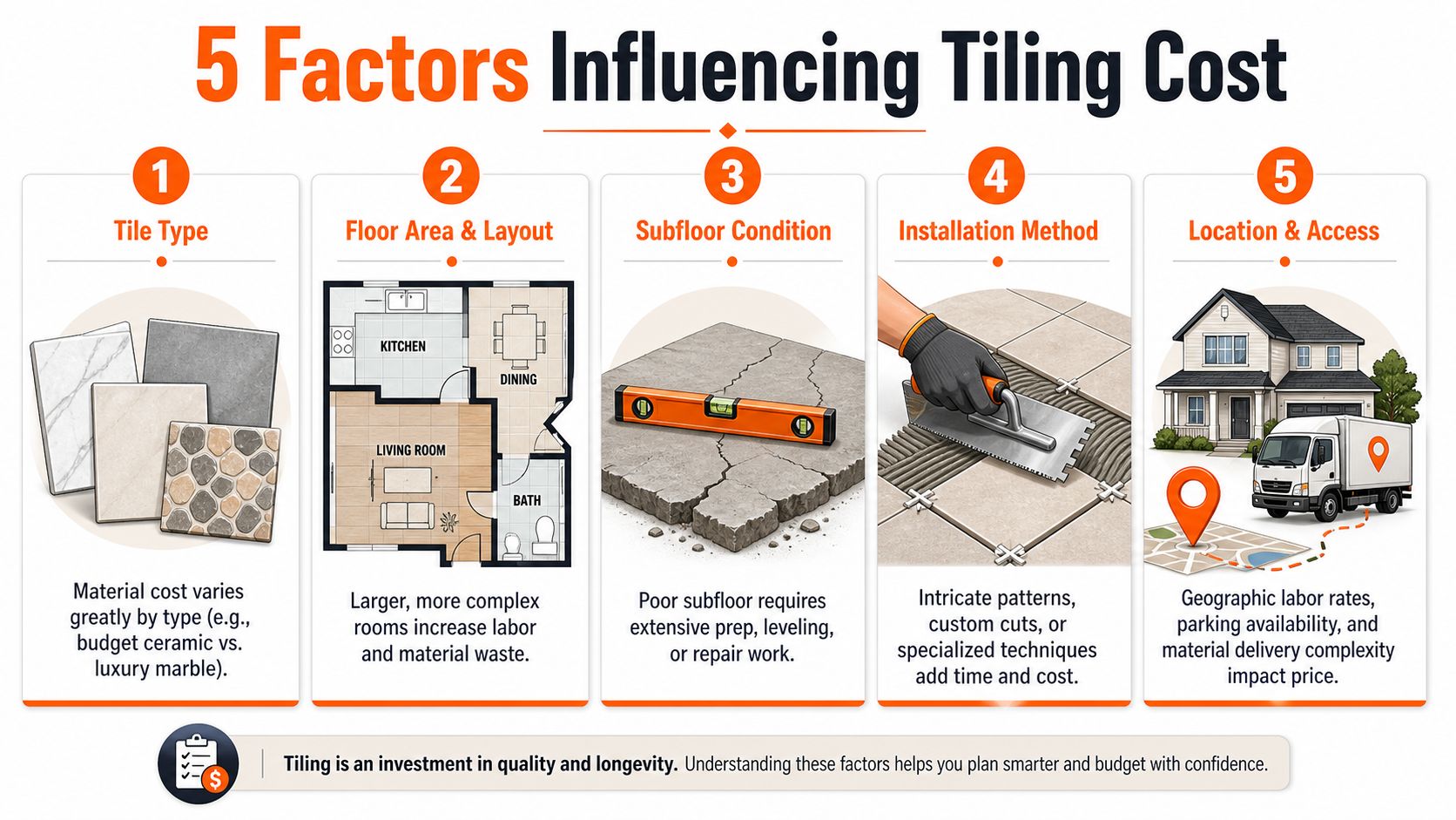 An infographic detailing the five key factors that influence the total cost of tiling a floor.