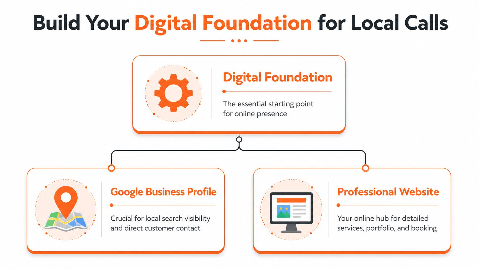 A diagram illustrating the two key components of a digital foundation for local service business success.