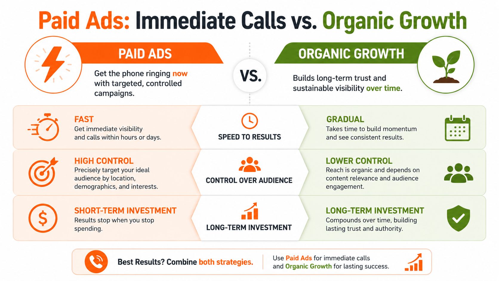 A comparison chart highlighting the differences and benefits of paid advertisements versus organic growth marketing strategies.
