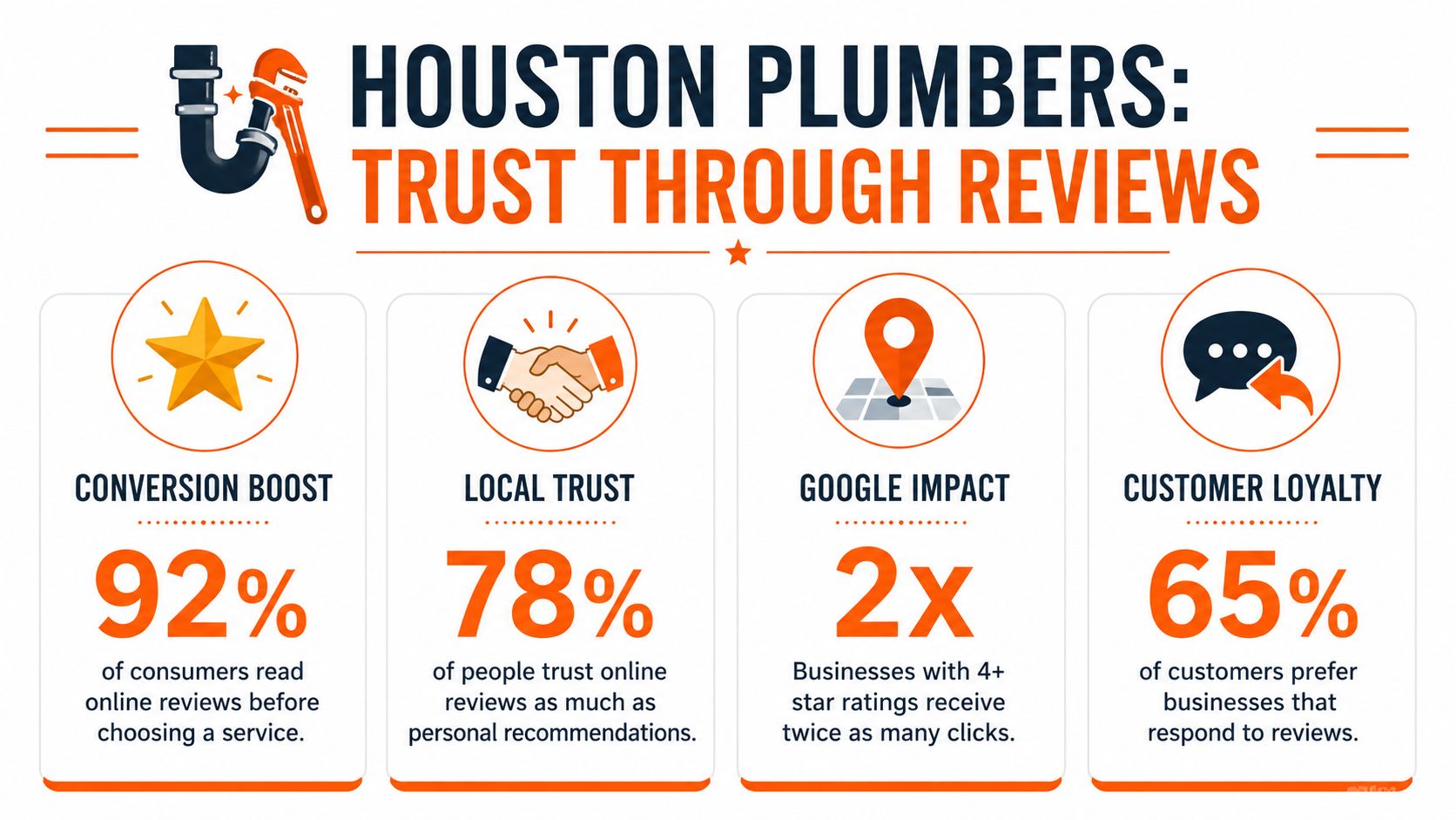An infographic titled Houston Plumbers: Trust Through Reviews showing statistics on how online reviews impact business growth.