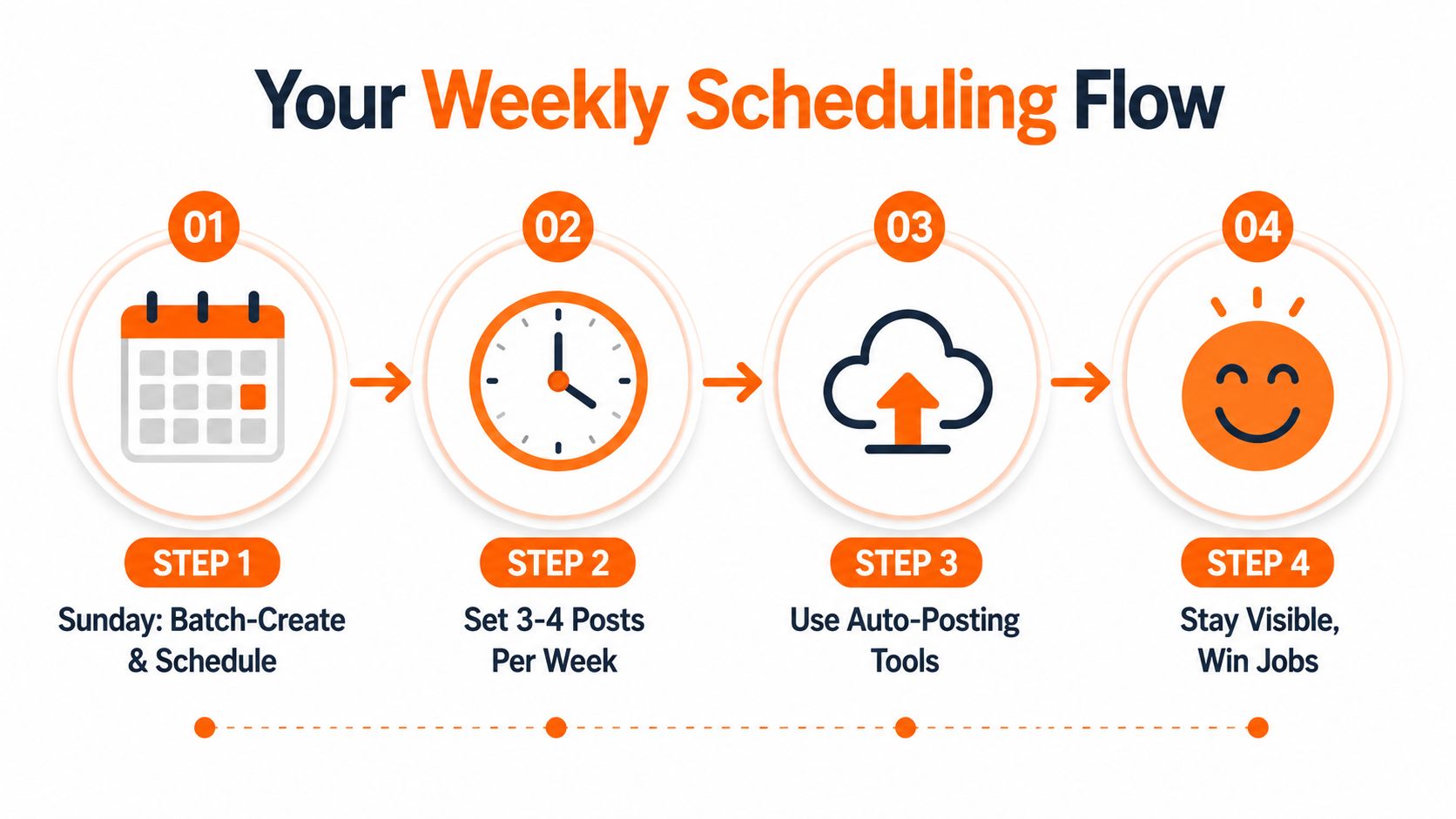 A four-step infographic showing a weekly social media scheduling flow to help users stay visible and win jobs.