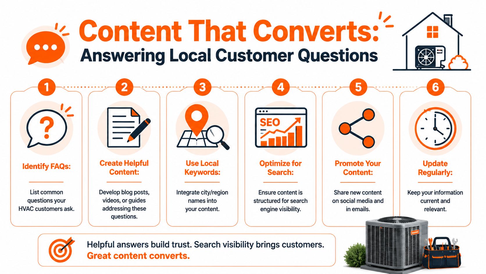 An infographic titled Content That Converts outlining six steps to help HVAC companies improve their local SEO.