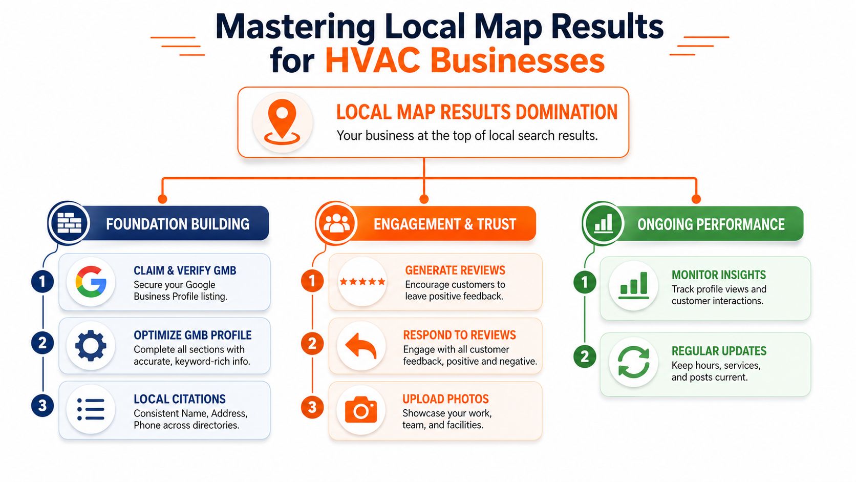 An infographic outlining three key strategies for HVAC companies to improve their local map search rankings.