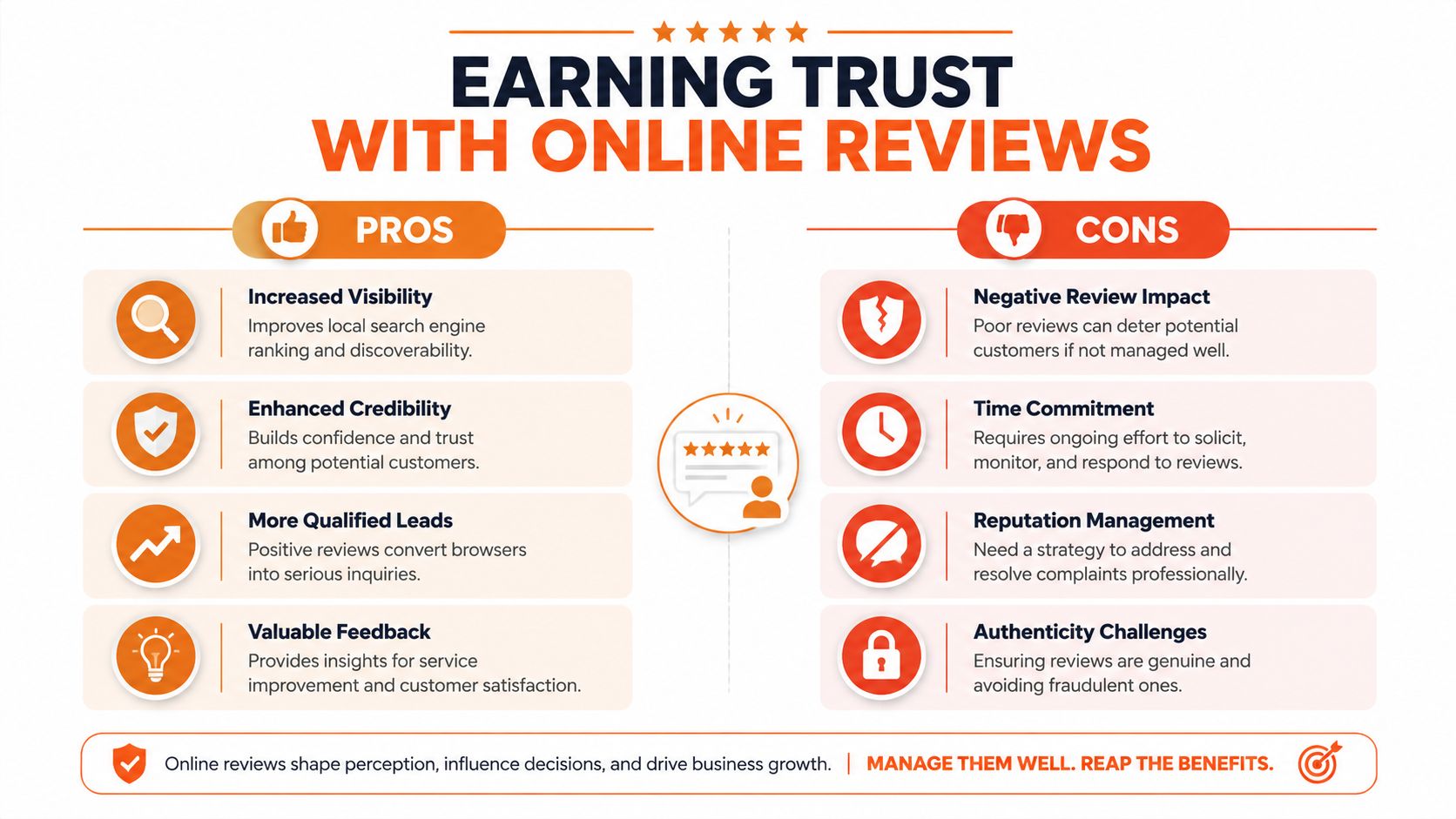 An infographic showing the pros and cons of using online reviews for business reputation and growth.