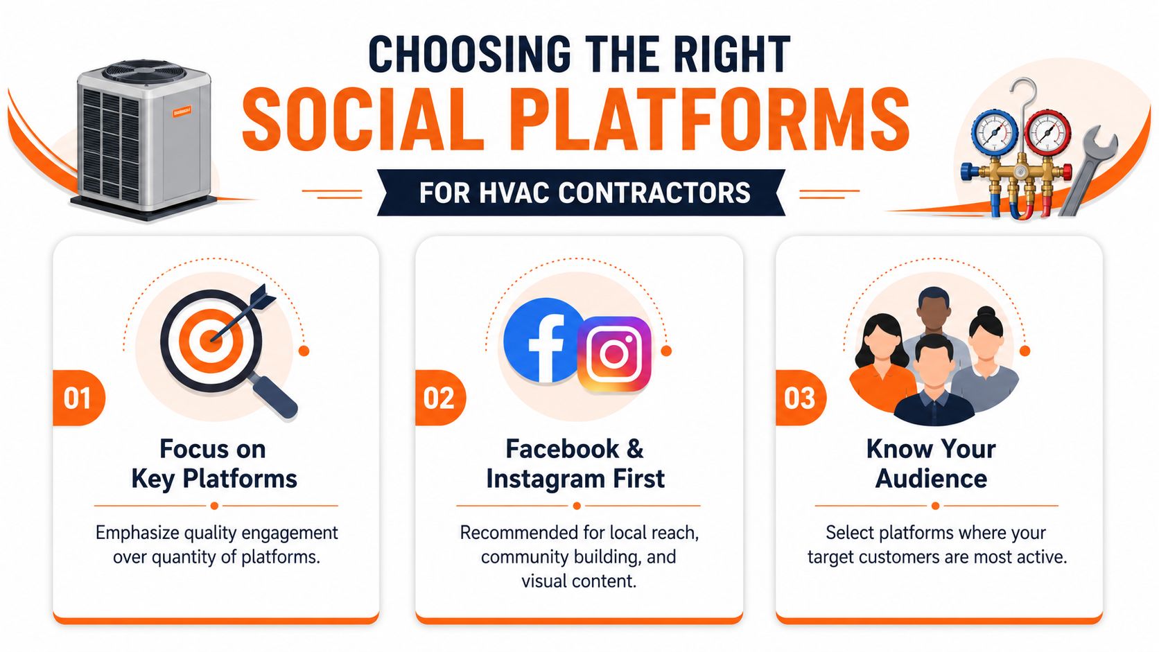An infographic titled Choosing the Right Social Platforms for HVAC Contractors, outlining three strategic marketing steps.