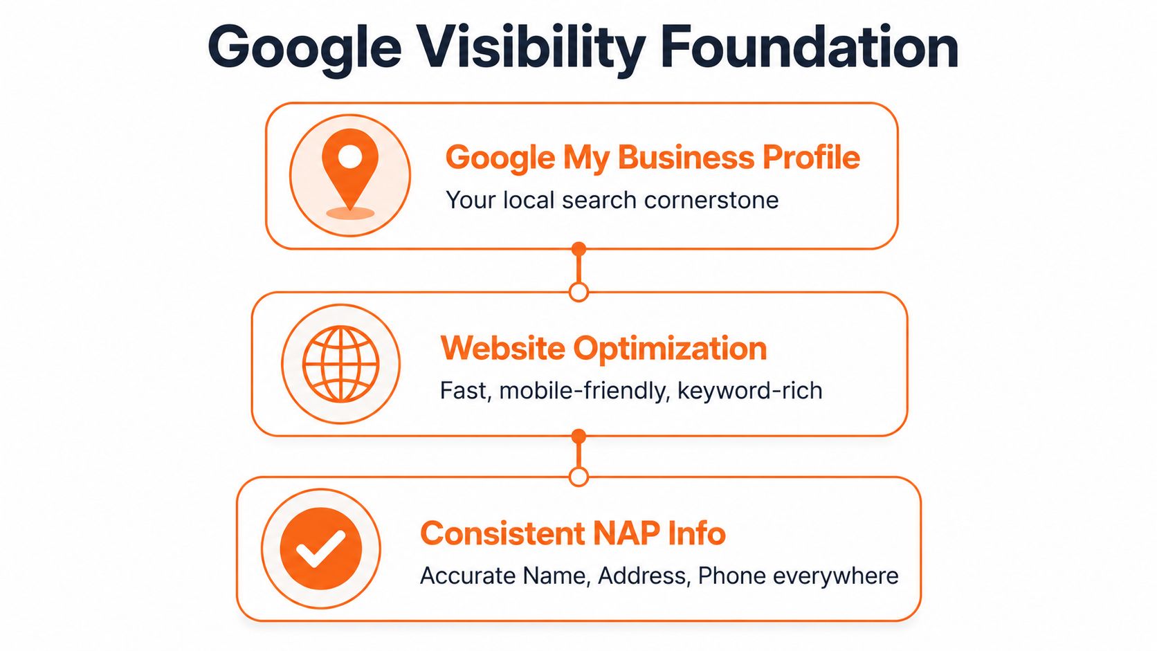 A diagram outlining the Google Visibility Foundation for local SEO, including business profile, website optimization, and NAP info.