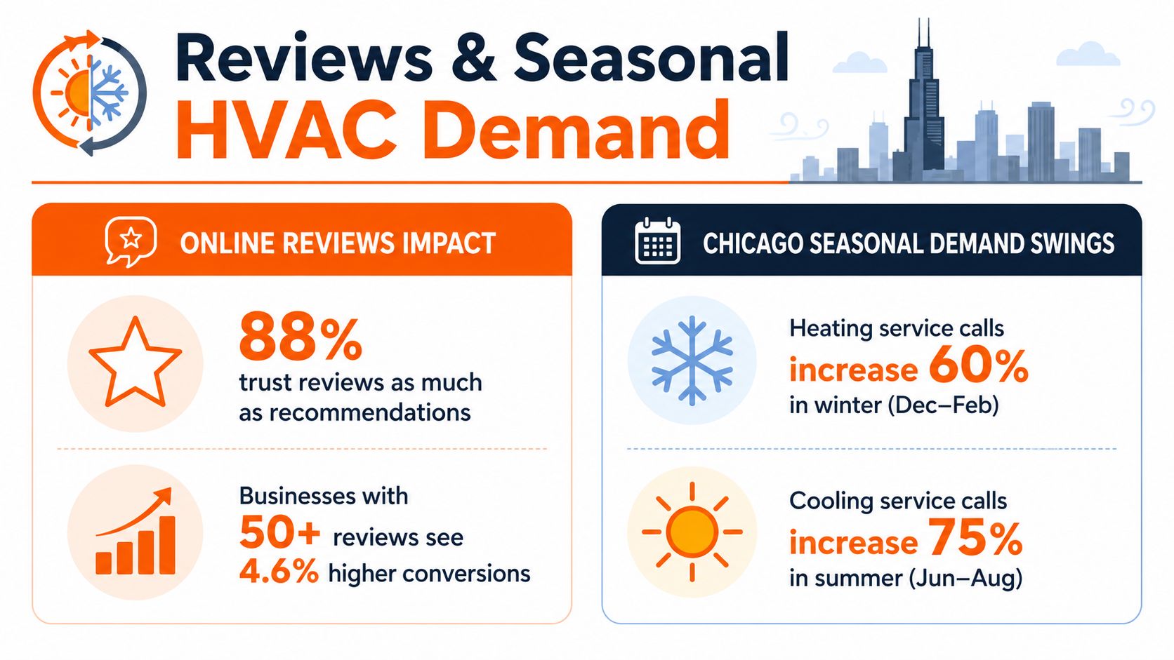 An infographic showing how online reviews and seasonal weather impact HVAC demand for businesses in Chicago.