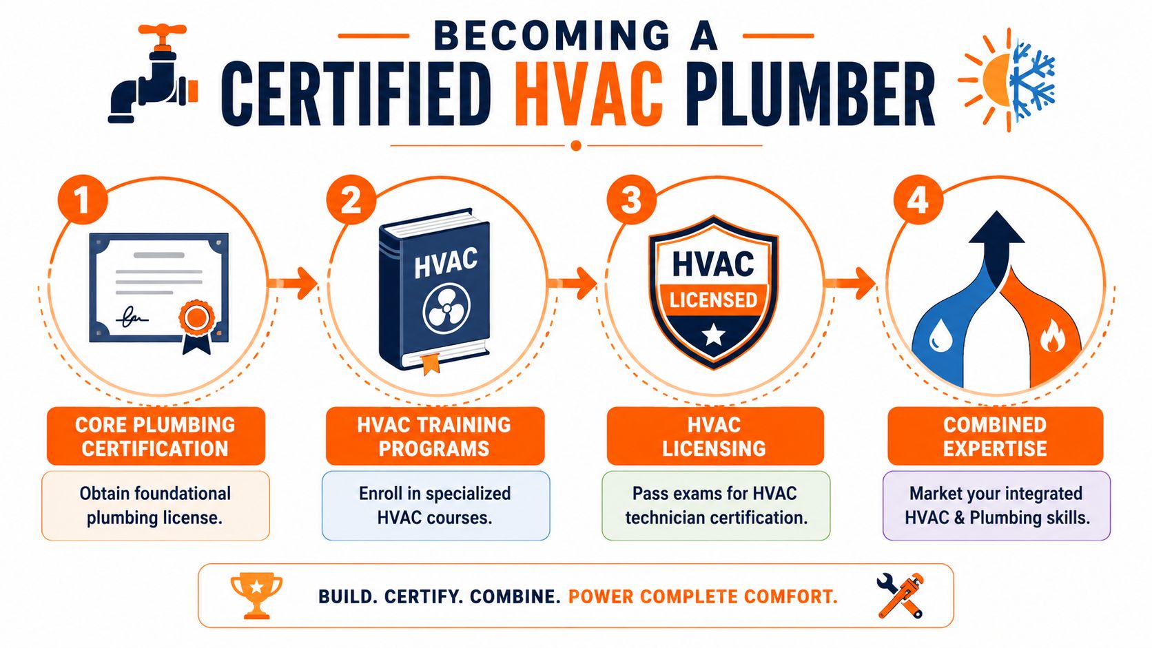 An infographic showing the four-step process for becoming a certified HVAC plumber, starting from core certification to combined expertise.