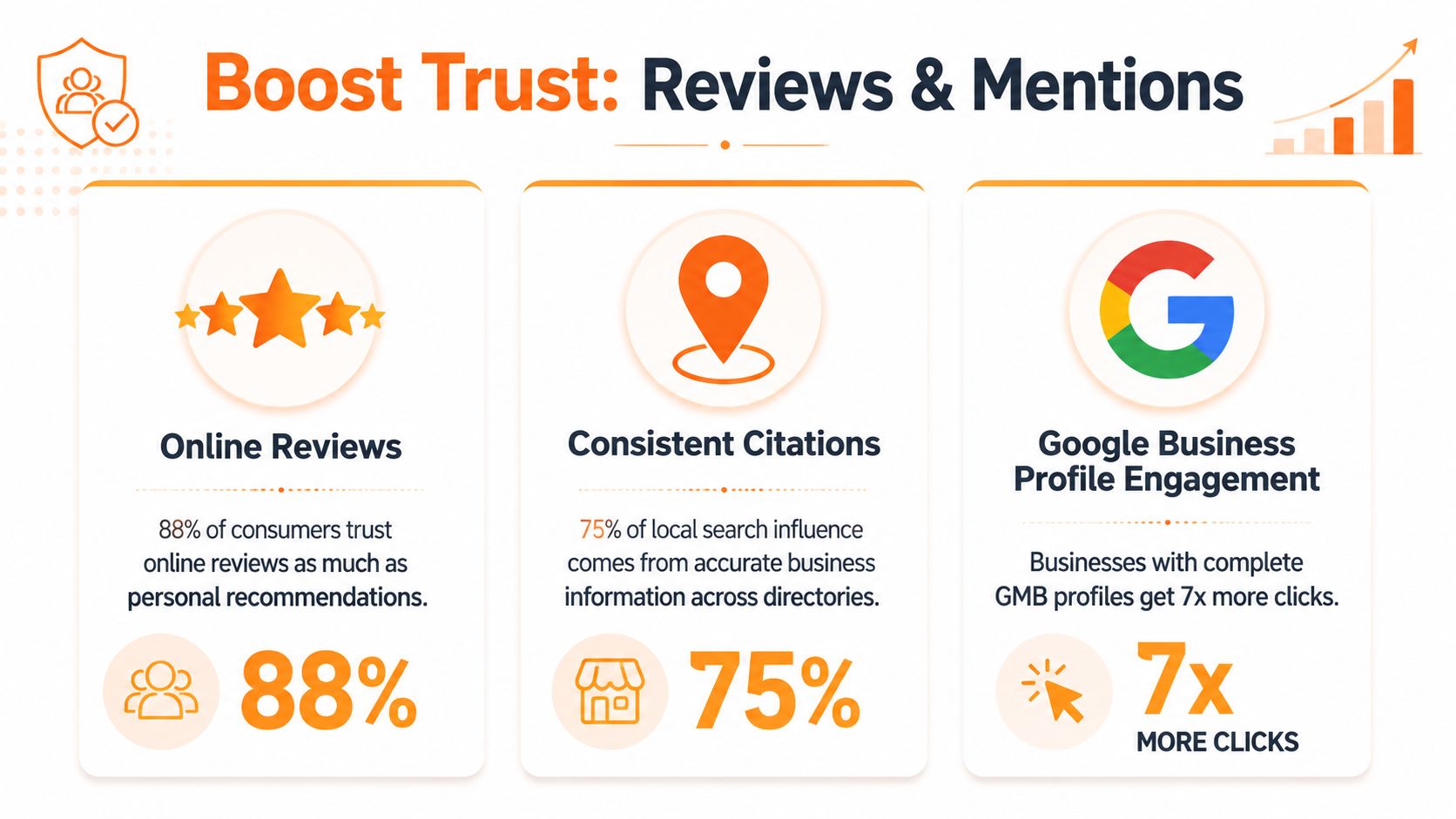 An infographic illustrating how online reviews, citations, and Google Business profiles boost local search trust.