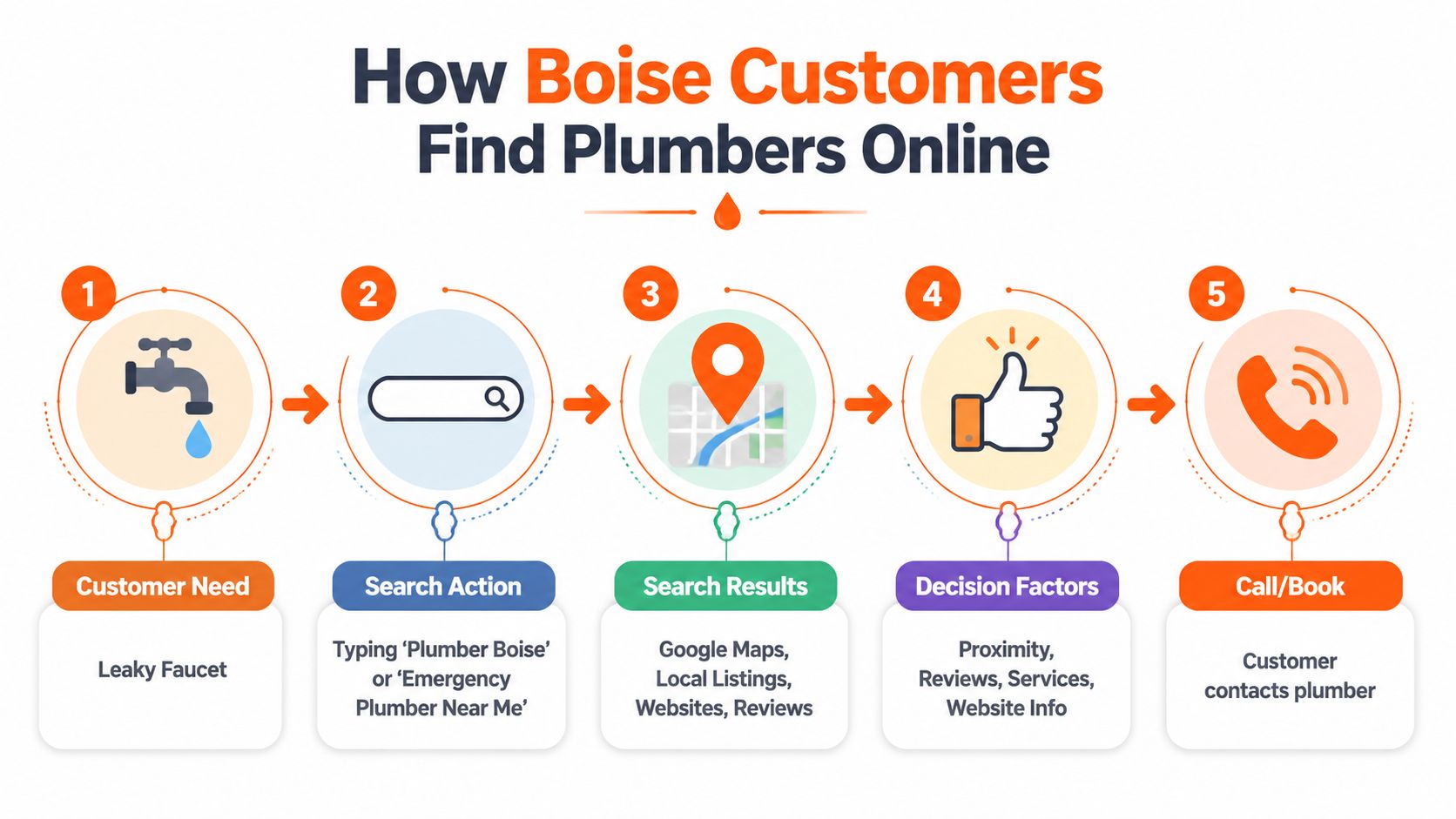 A flowchart showing the five steps Boise customers take to find and book a local plumber online.