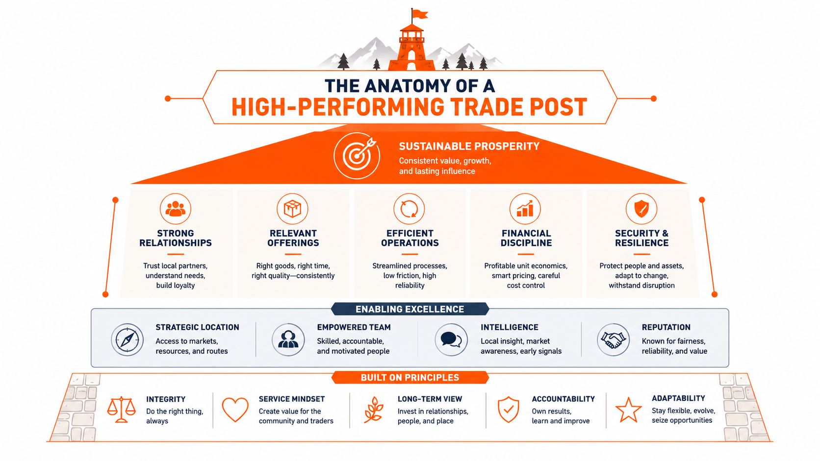 A diagram illustrating the core pillars and principles required for a high-performing and sustainable trade post.