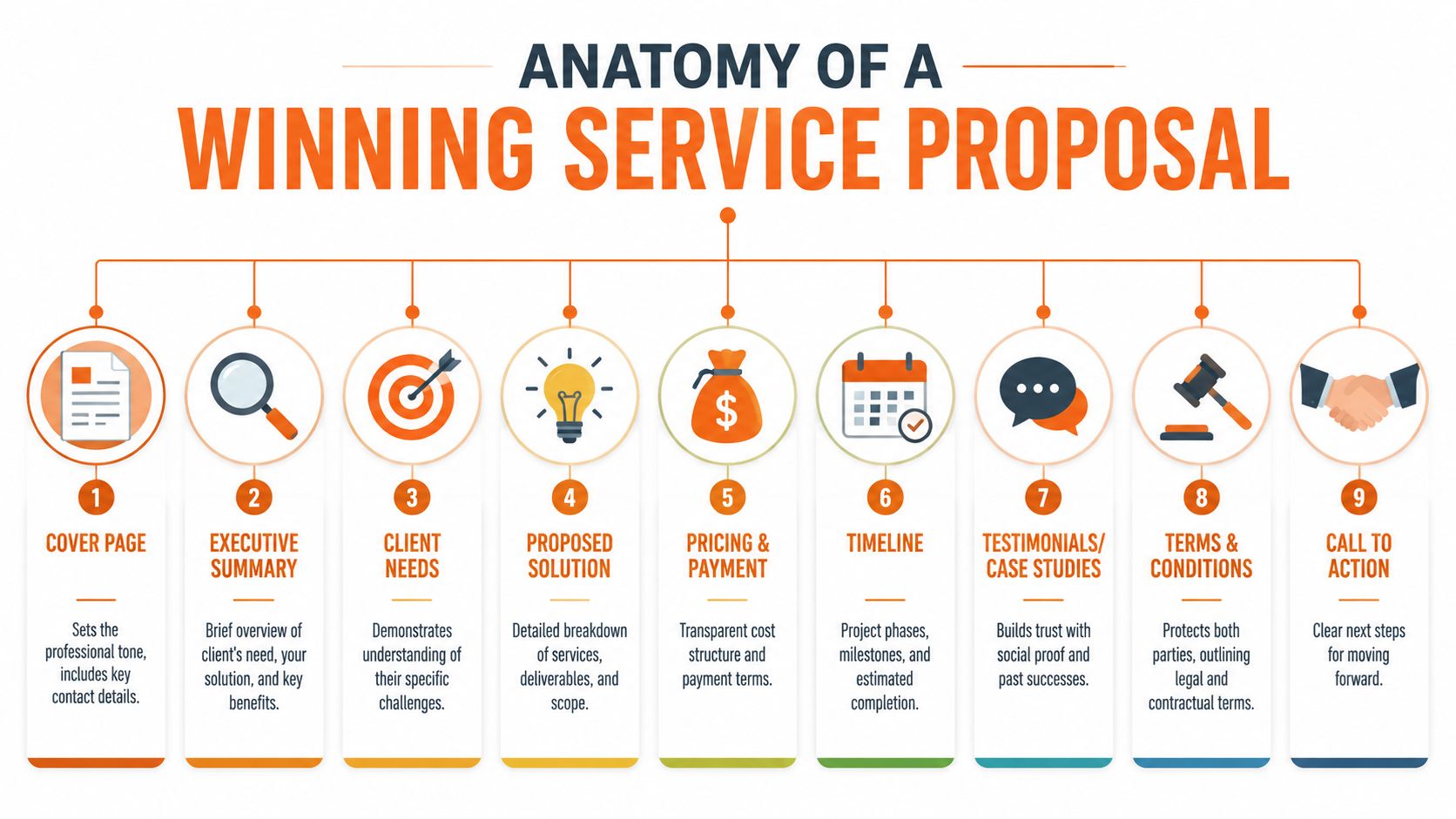 A diagram illustrating the nine essential sections of a professional service proposal, from cover page to call-to-action.