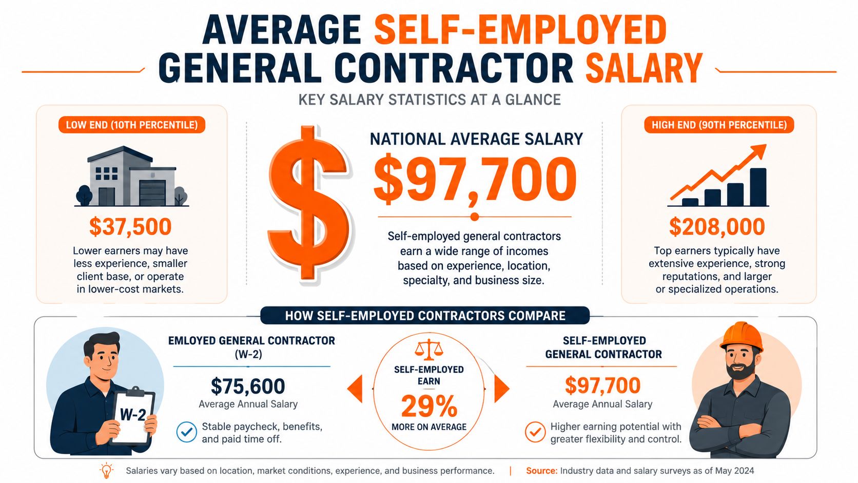 An infographic showing the average salary statistics for self-employed general contractors compared to employed contractors.