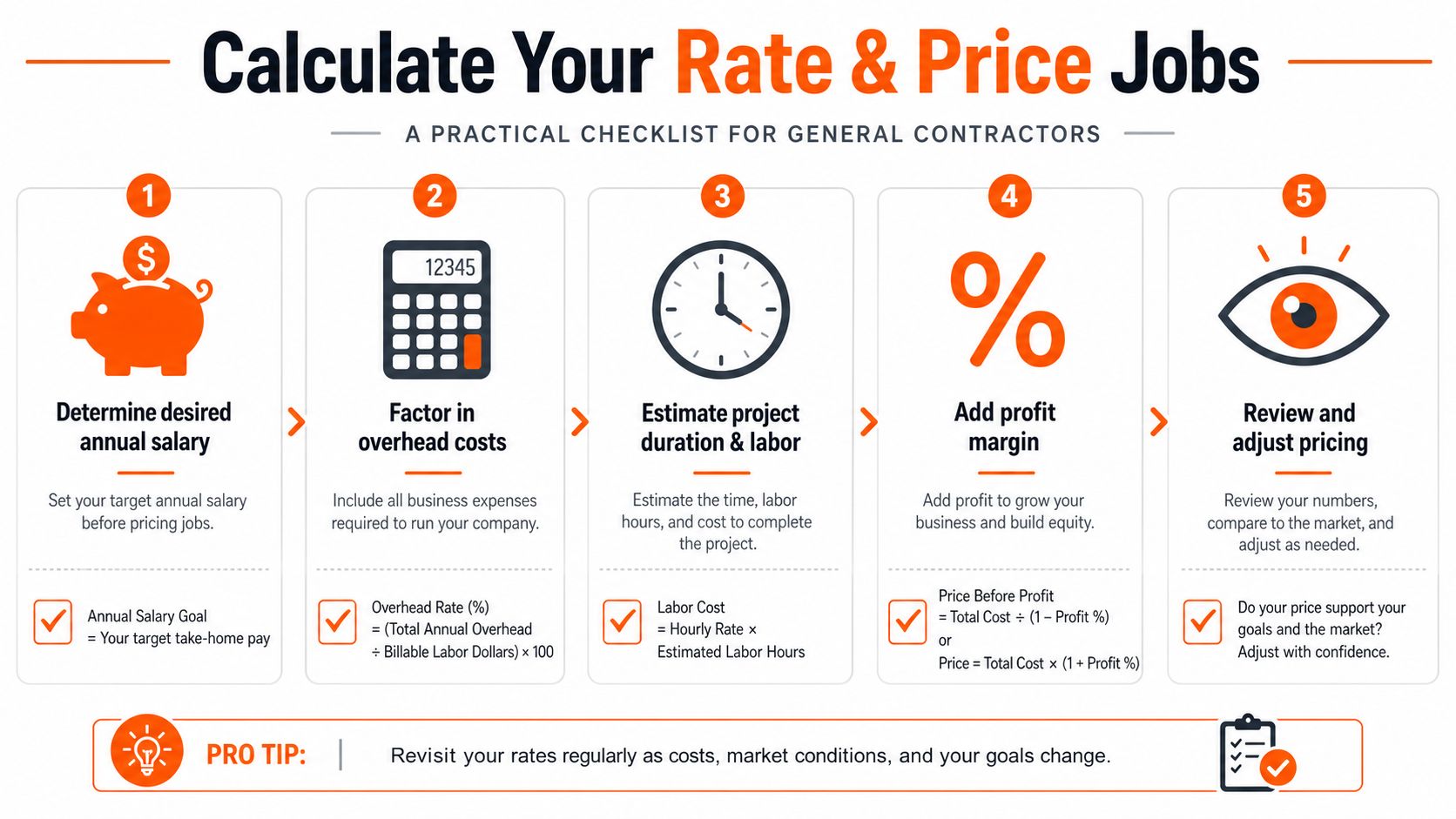 A five-step infographic guide for general contractors to calculate pricing and rates for construction projects.