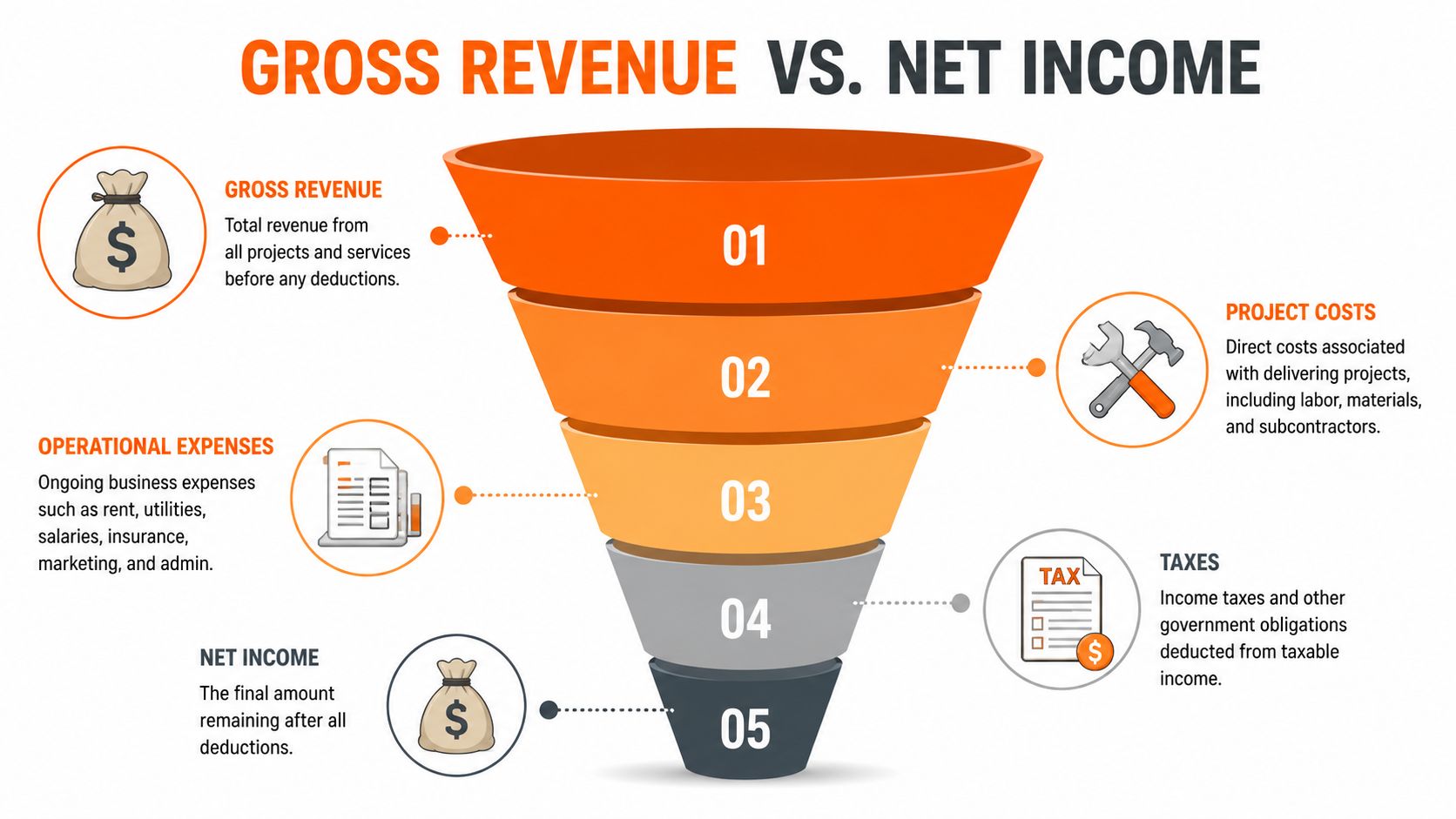 A funnel diagram explaining the financial flow from gross revenue down to net income for businesses.