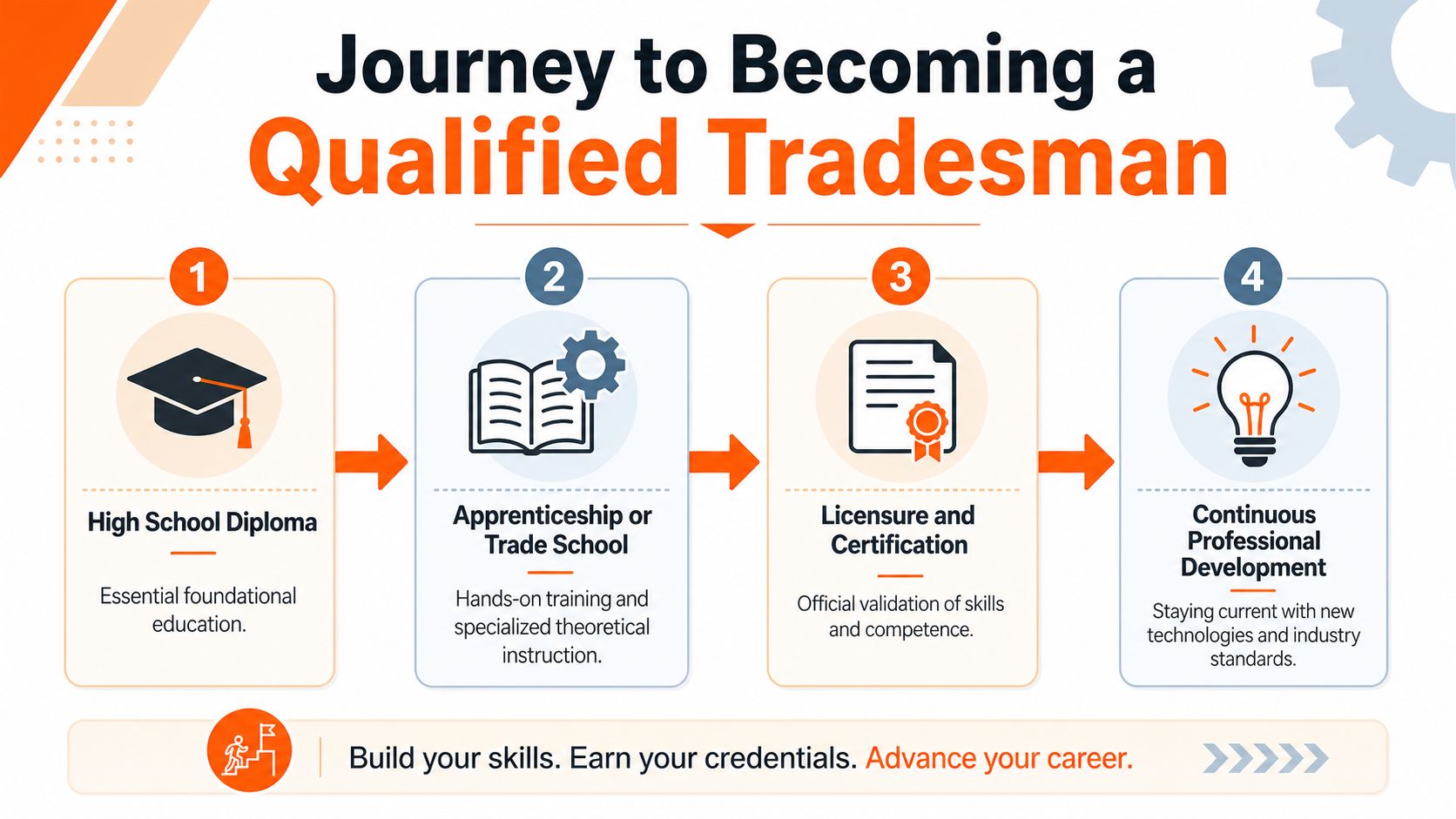 A flowchart showing the four-step journey to becoming a qualified tradesman, from high school to professional development.