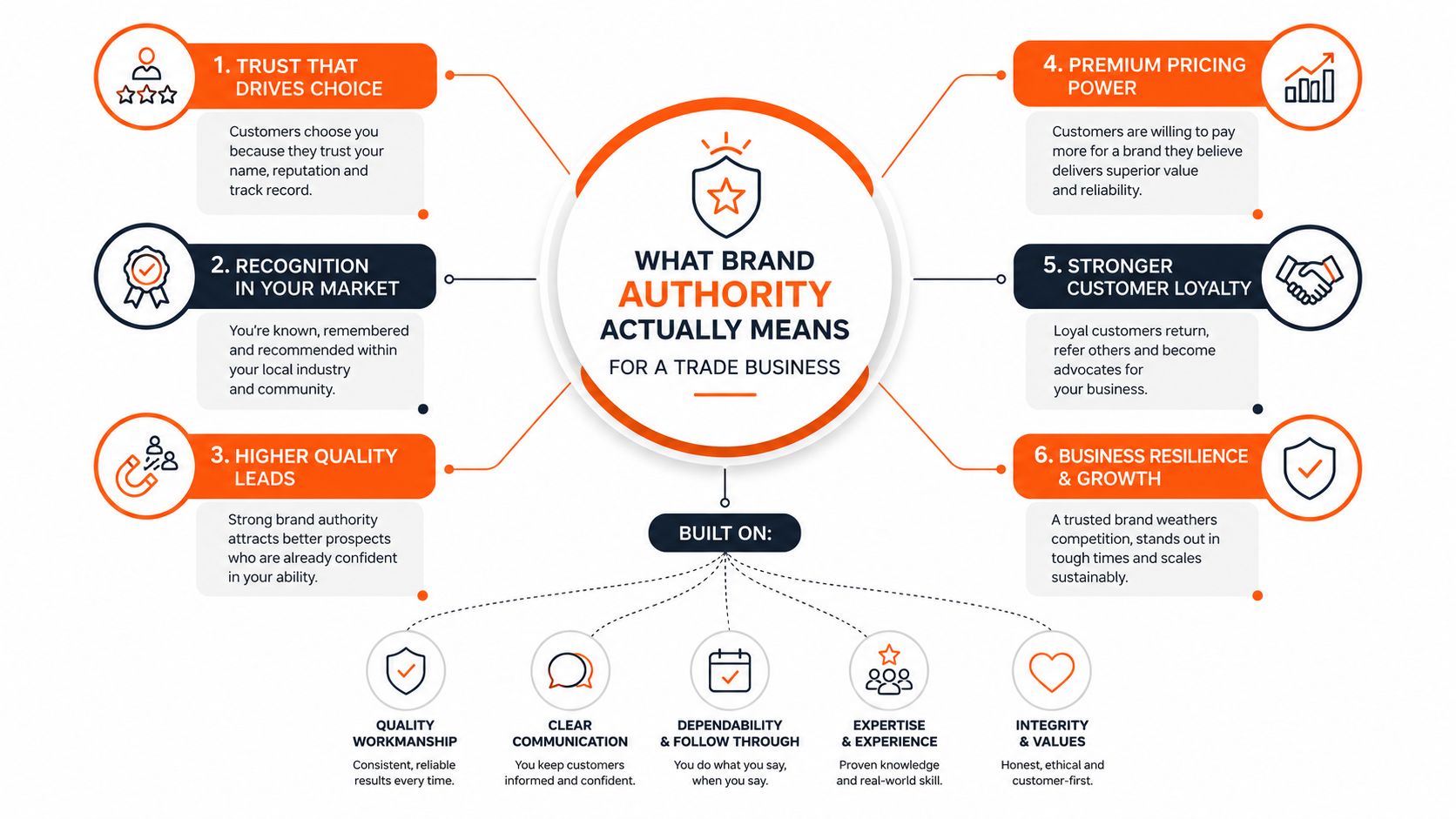 A diagram outlining the six key benefits and five core pillars of building brand authority for trade businesses.