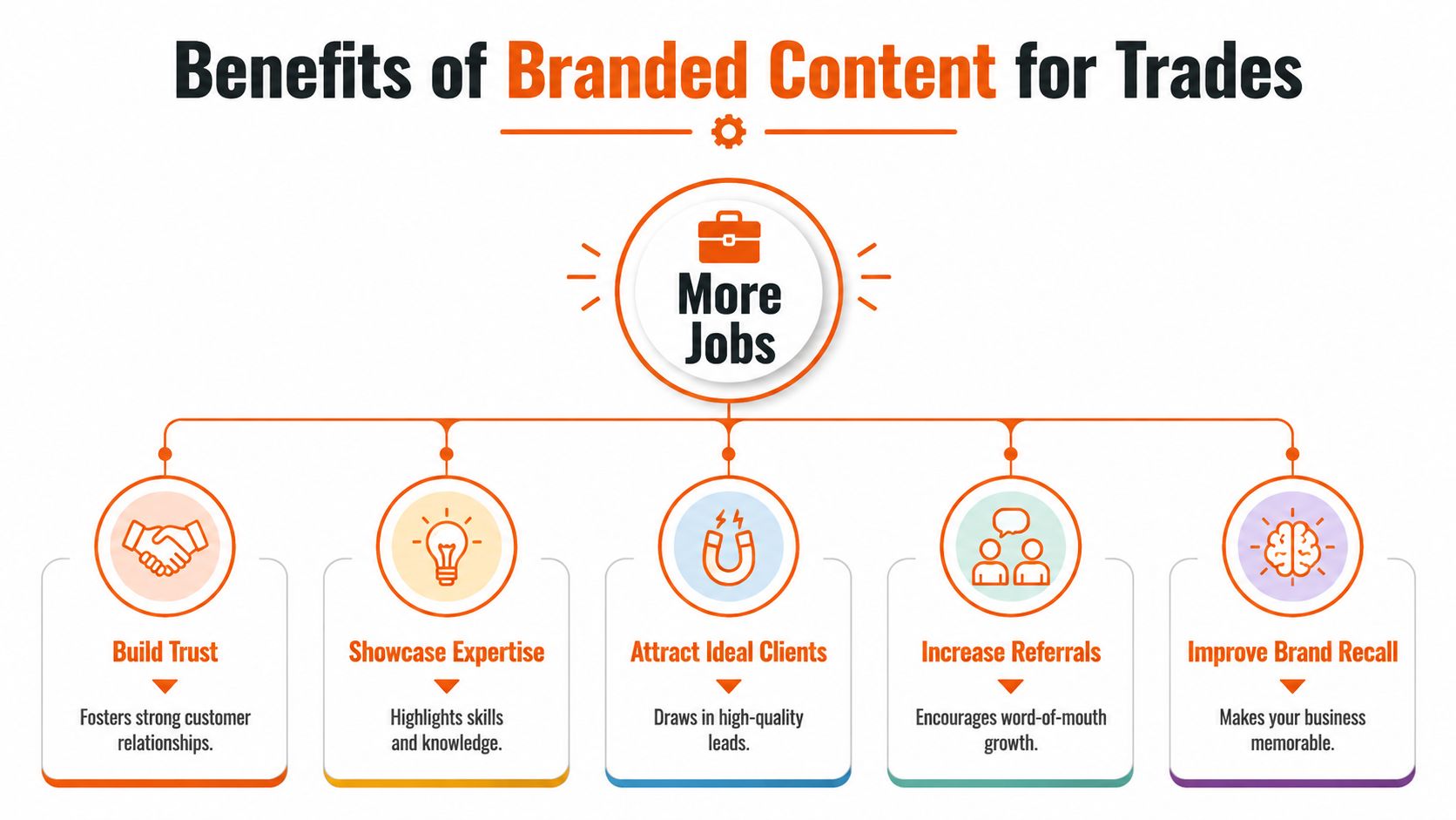 A diagram illustrating the key business benefits of creating branded content for trade service professionals.