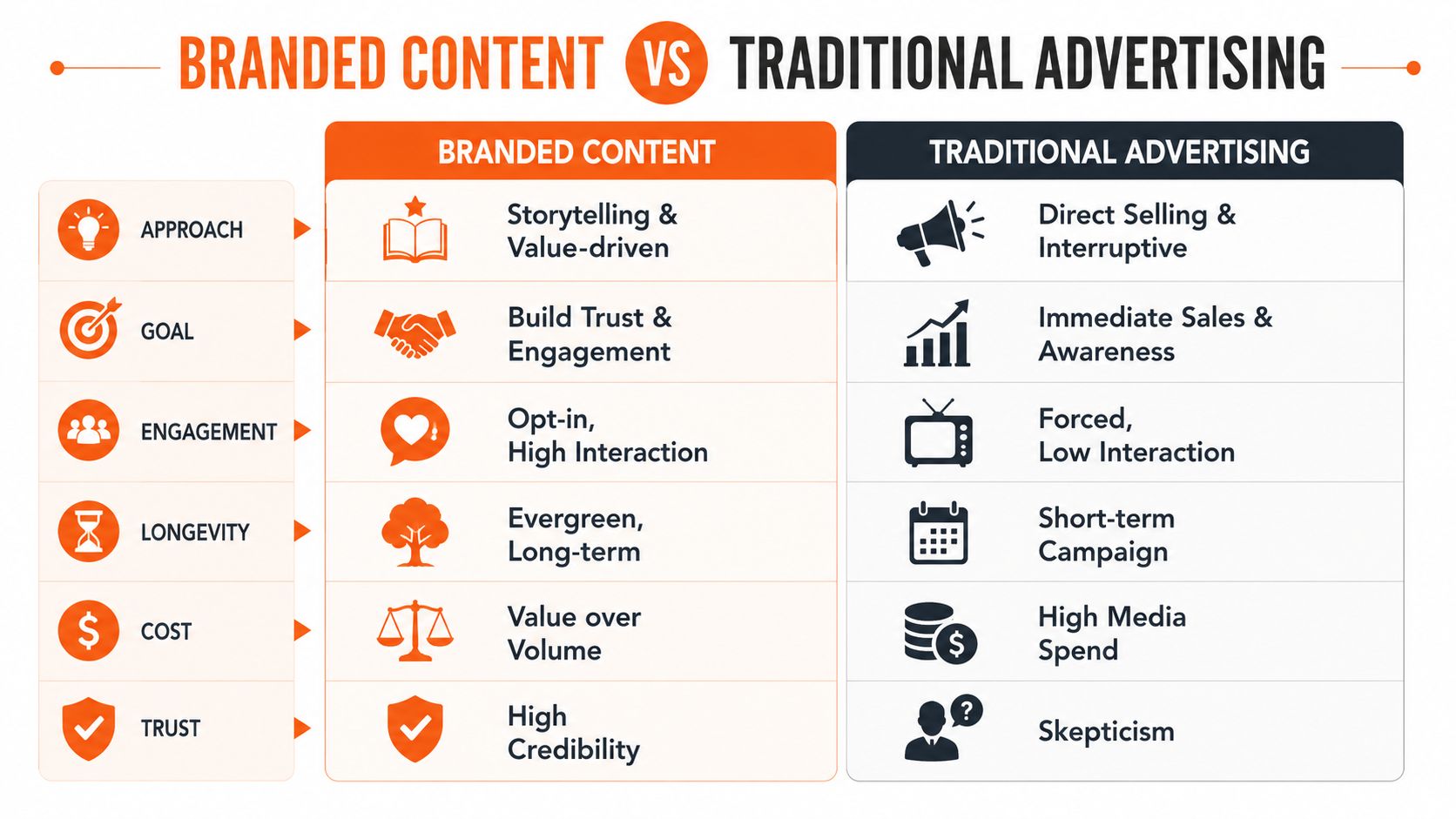 A comparison chart showing the key differences between branded content and traditional advertising strategies for businesses.