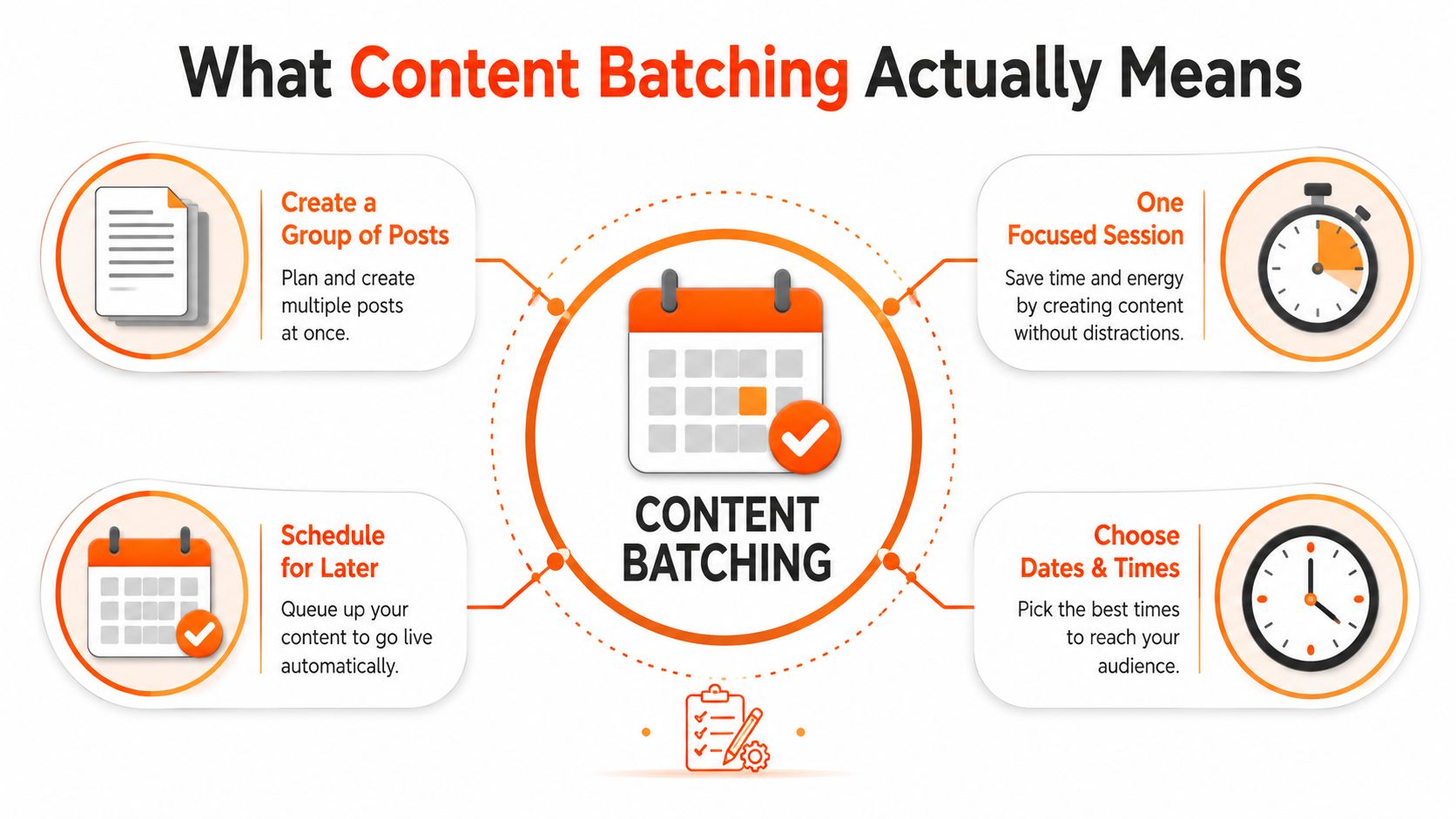 A four-step infographic explaining content batching with icons for planning, focus, scheduling, and timing.