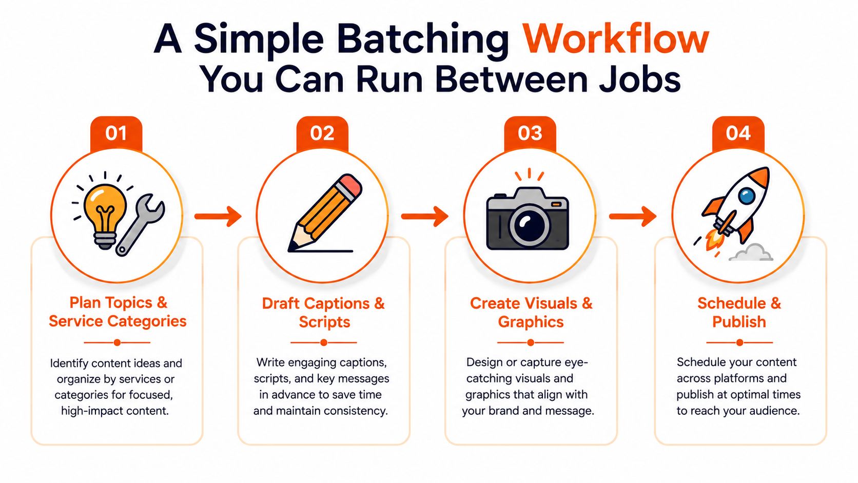 A four-step infographic illustrating a simple content batching workflow for planning, drafting, creating, and publishing content.