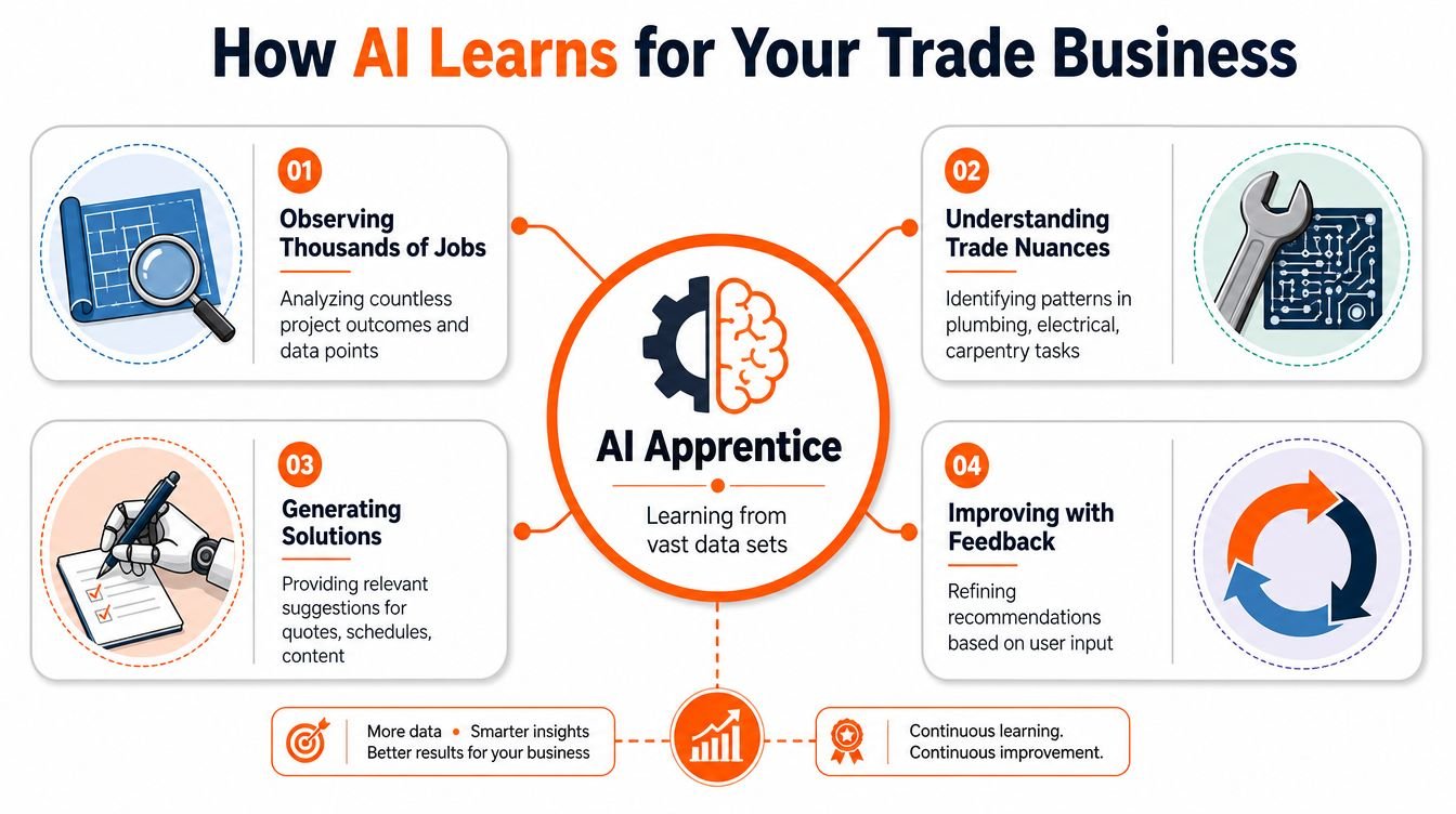 A diagram illustrating how AI Apprentice learns from data to improve business processes for trade companies.