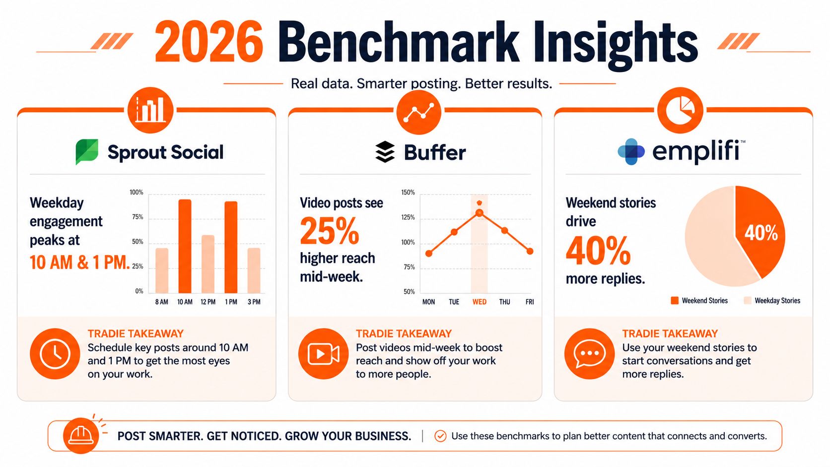 A social media infographic showing 2026 engagement benchmarks for the best times and days to post content.