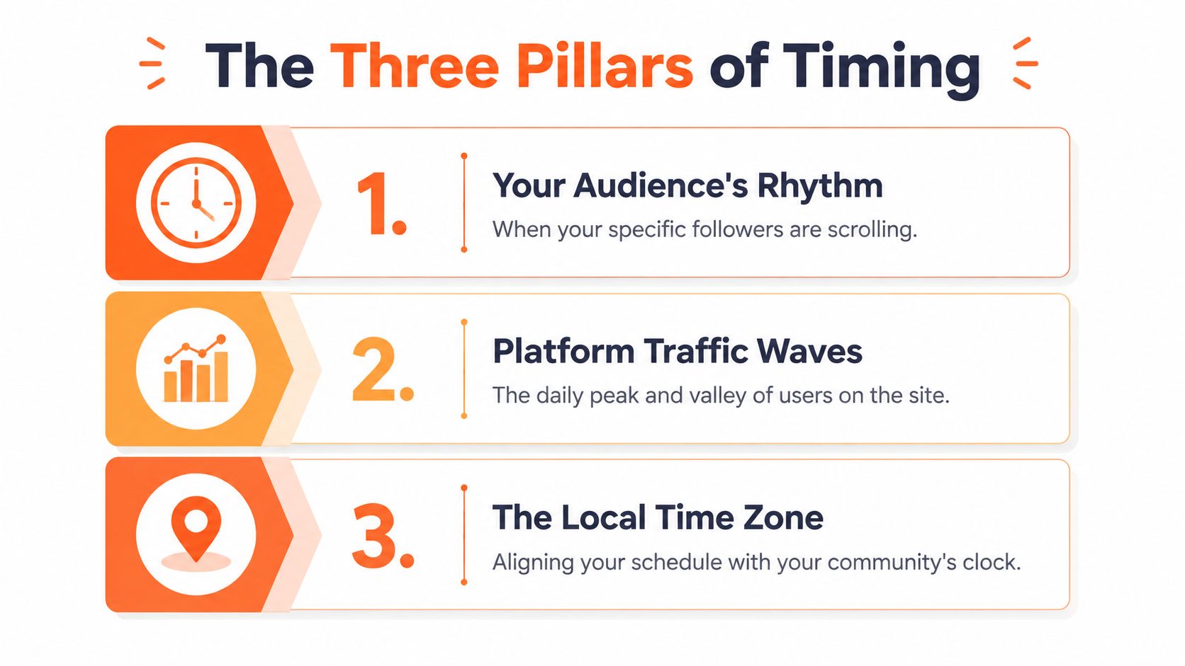 An infographic detailing the three key pillars for determining the best time to post online content.