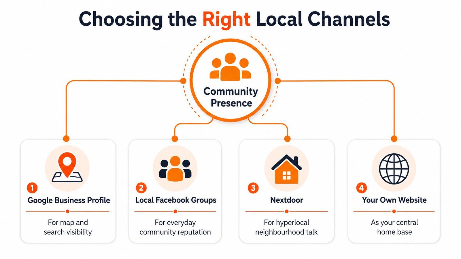 A diagram illustrating four key platforms for building community presence including Google Business Profile, Facebook, Nextdoor, and websites.