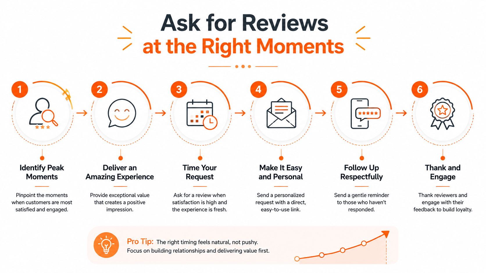 A six-step infographic illustrating the best practices for businesses to request customer reviews at the right moments.