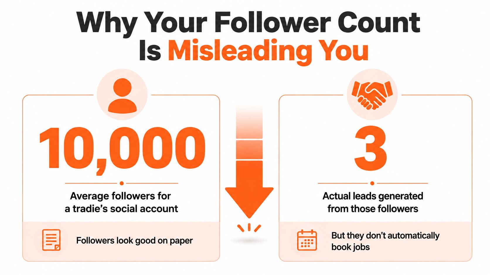 A graphic showing how a high follower count of 10,000 often leads to only three business inquiries.
