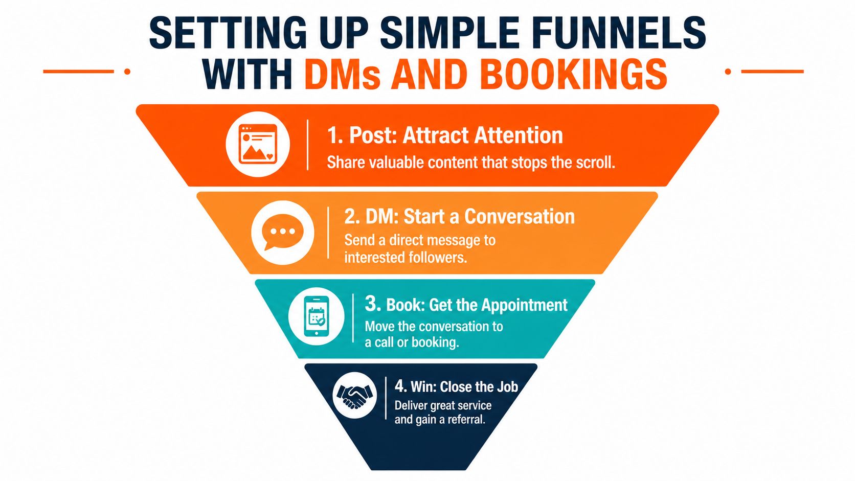A marketing funnel infographic illustrating four steps to convert social media followers into paying customers.
