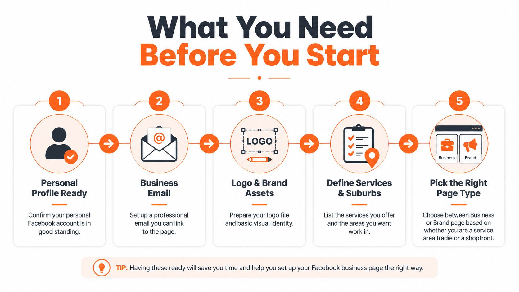A five-step infographic guide detailing the essential requirements for setting up a professional Facebook business page successfully.