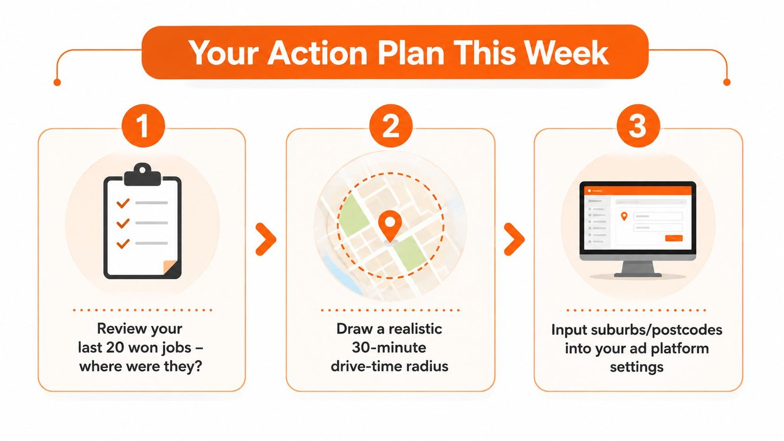 A three-step graphic illustrating a process for defining service areas using job history and drive-time analysis.