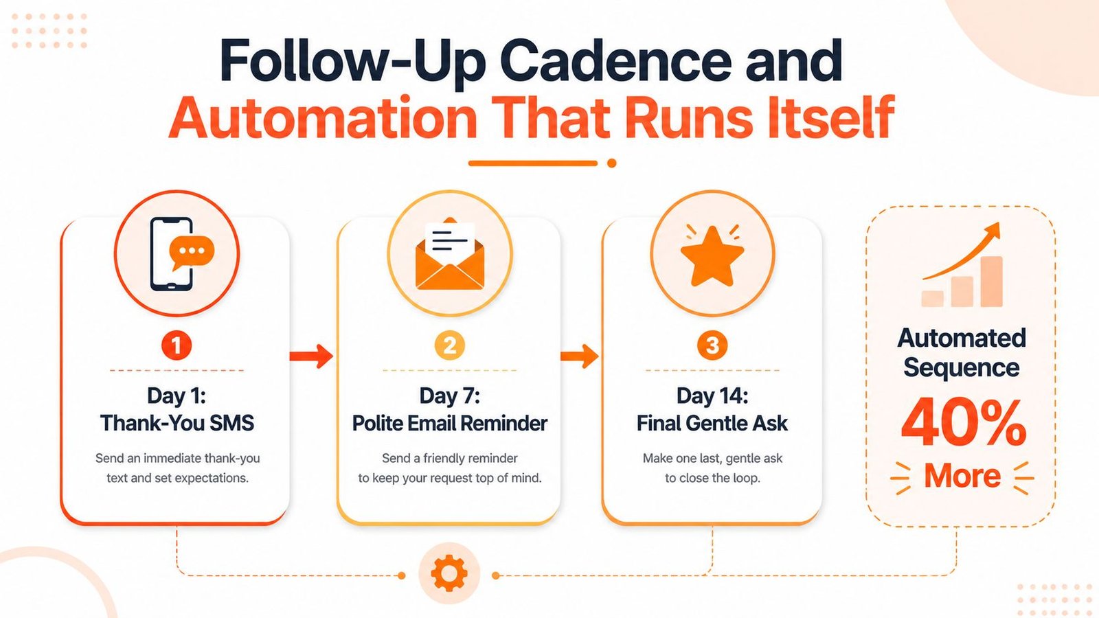 A three-step follow-up automation flowchart for business communication, illustrating a 40 percent increase in sequence efficiency.