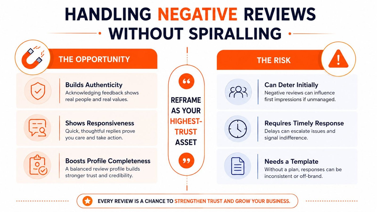An infographic explaining the opportunities and risks associated with handling negative customer reviews for businesses.
