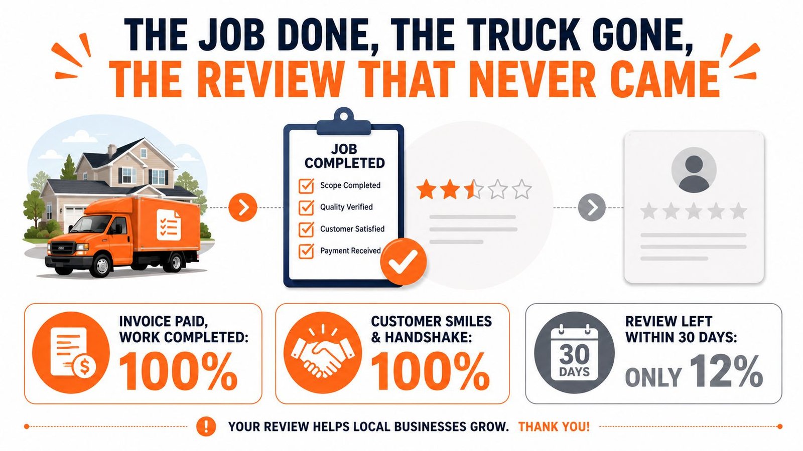 An infographic illustrating the gap between 100% job satisfaction and the low 12% rate of customer reviews.