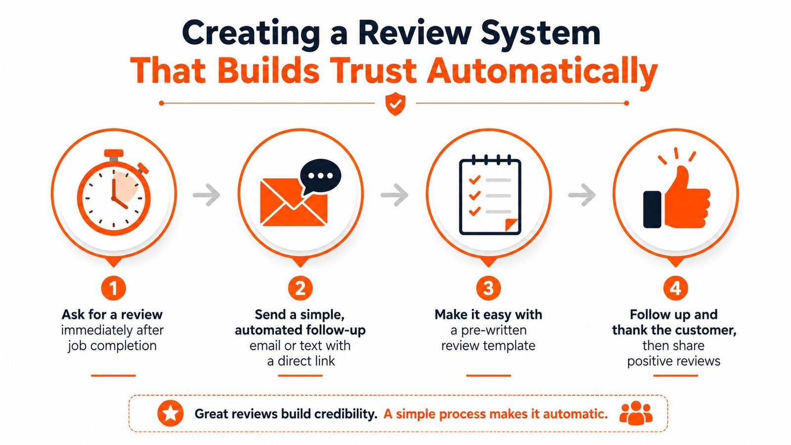 A four-step infographic illustrating a simple automated process to collect and share customer reviews for businesses.