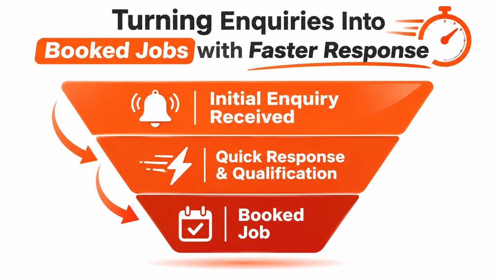A sales funnel infographic showing the process from initial enquiry to a booked job for trade businesses.