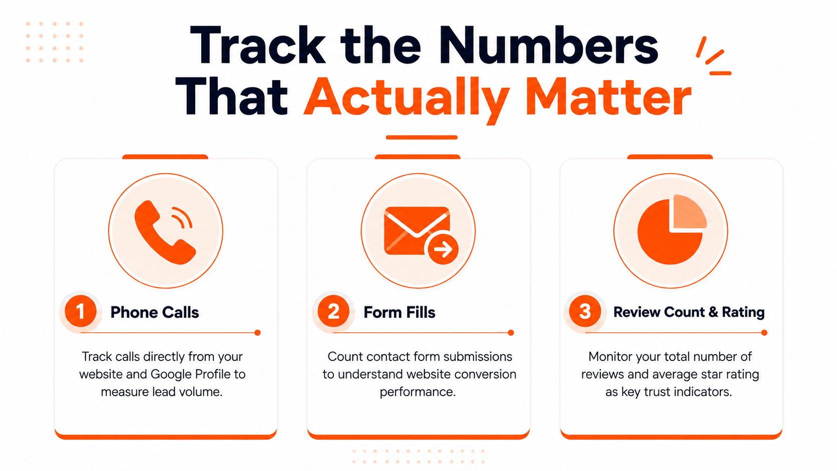 An infographic detailing three key metrics to track for business growth: phone calls, form fills, and reviews.