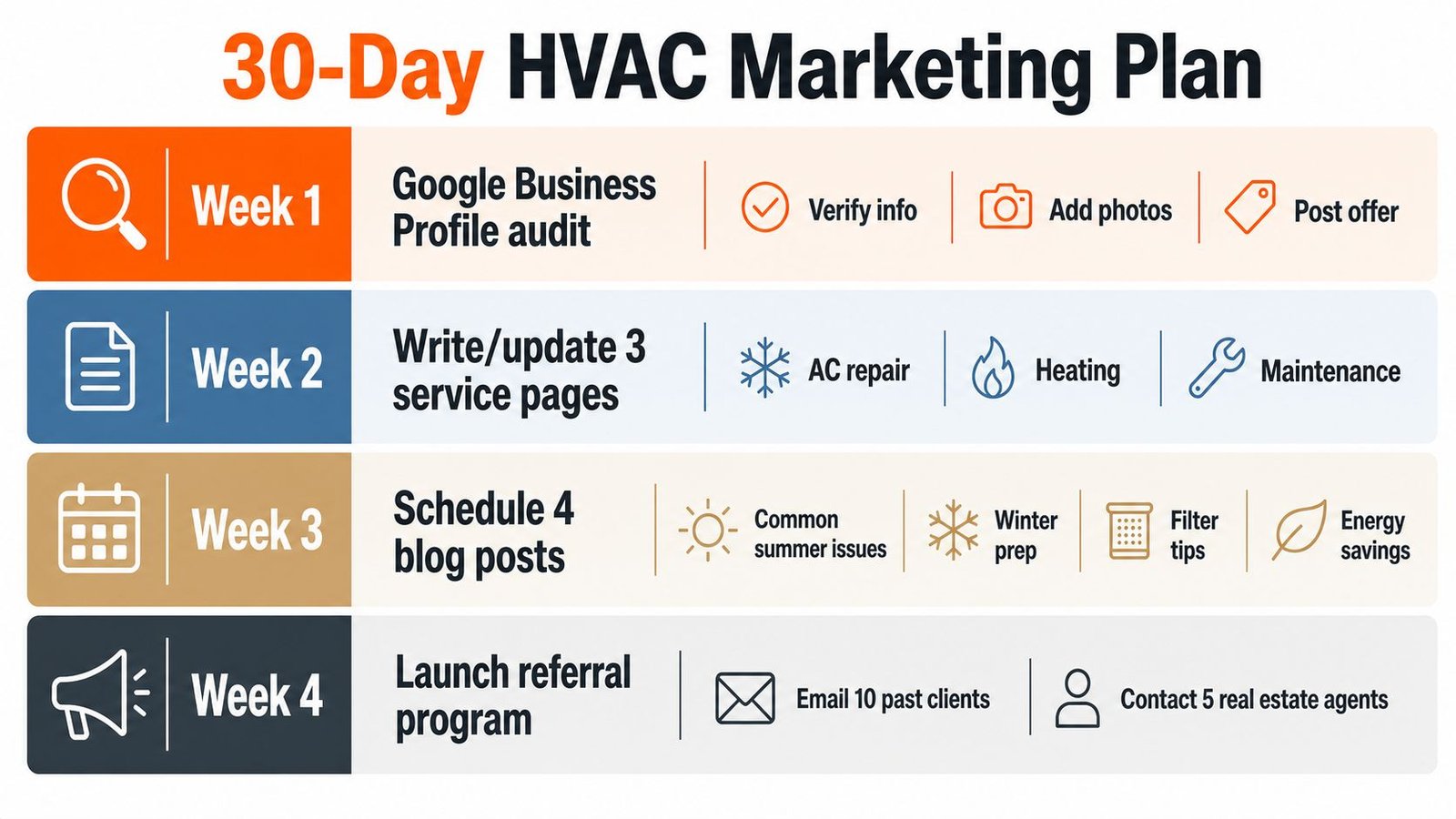 A 30-day HVAC marketing plan infographic outlining weekly tasks for contractors including Google profiles, service pages, and referrals.