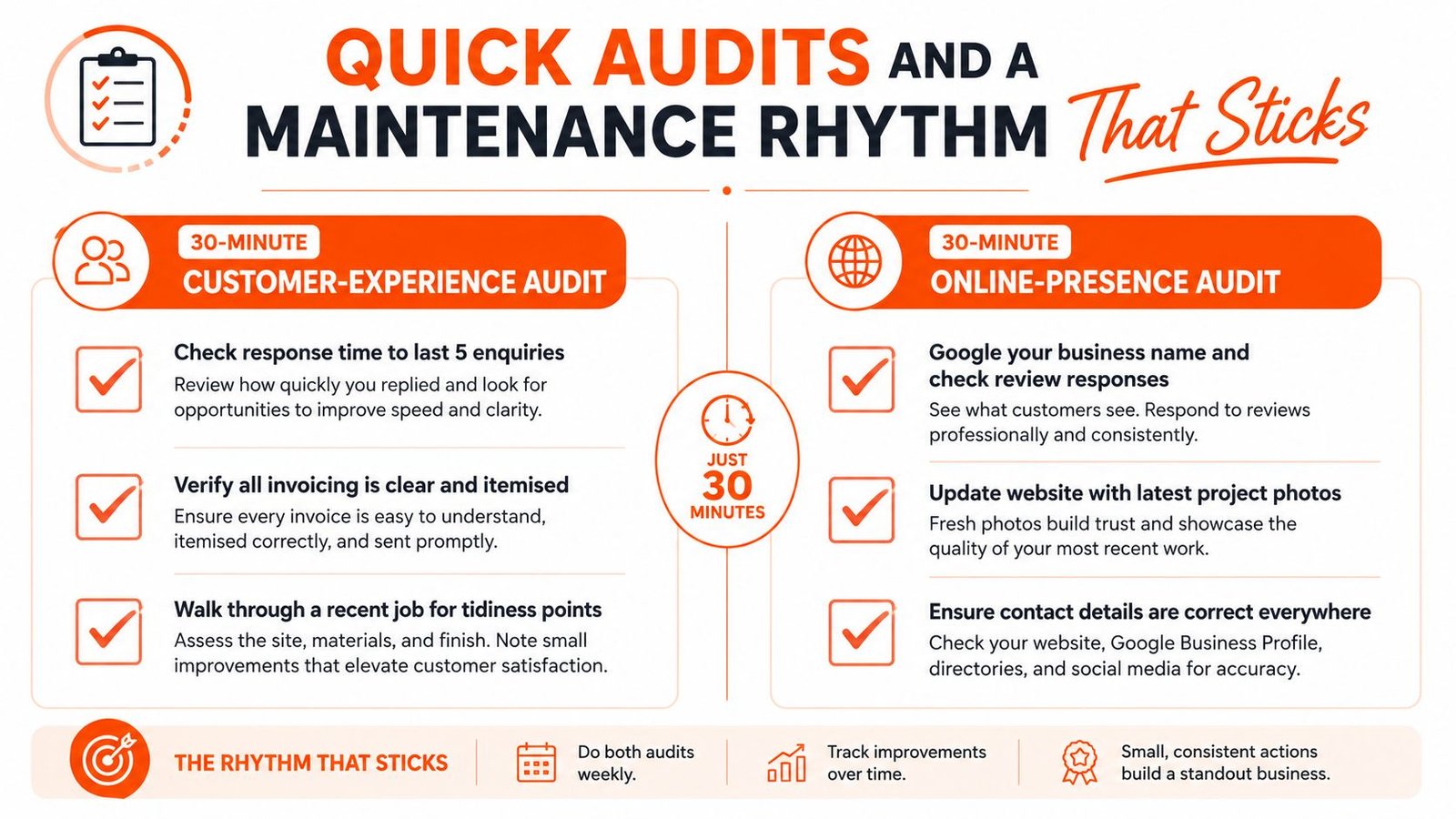 An infographic titled Quick Audits and a Maintenance Rhythm that Sticks, outlining two 30-minute business audit procedures.