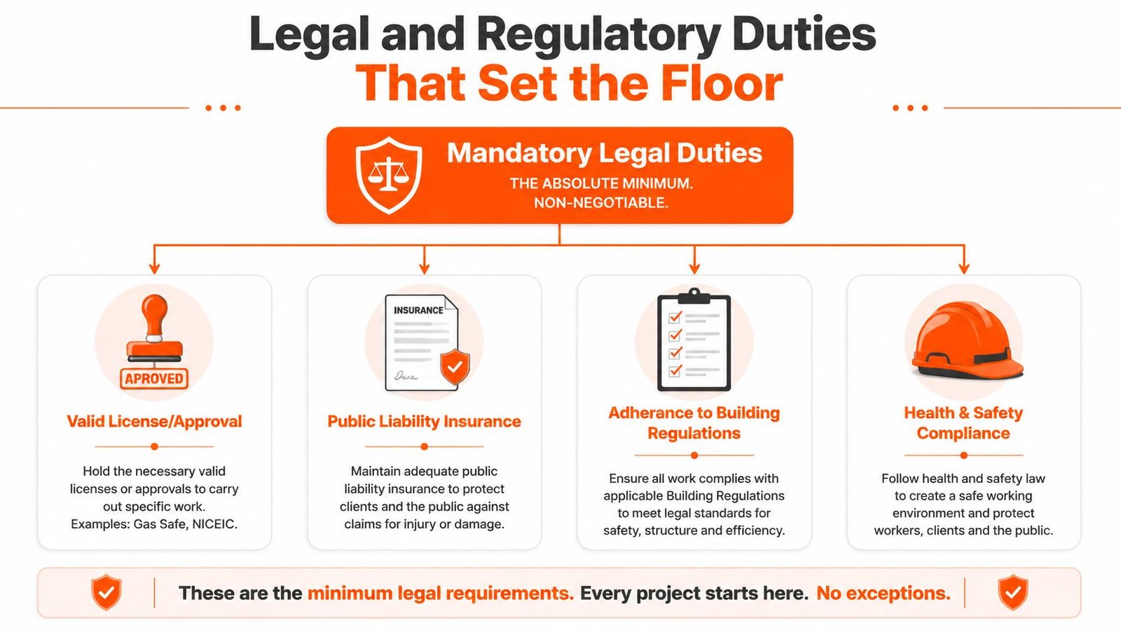 A diagram outlining the mandatory legal and regulatory duties required for professional work compliance and safety standards.