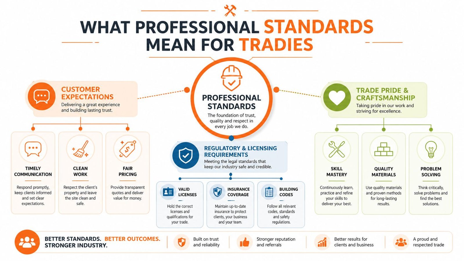 A professional infographic titled What Professional Standards Mean for Tradies detailing customer expectations, licensing, and craftsmanship.