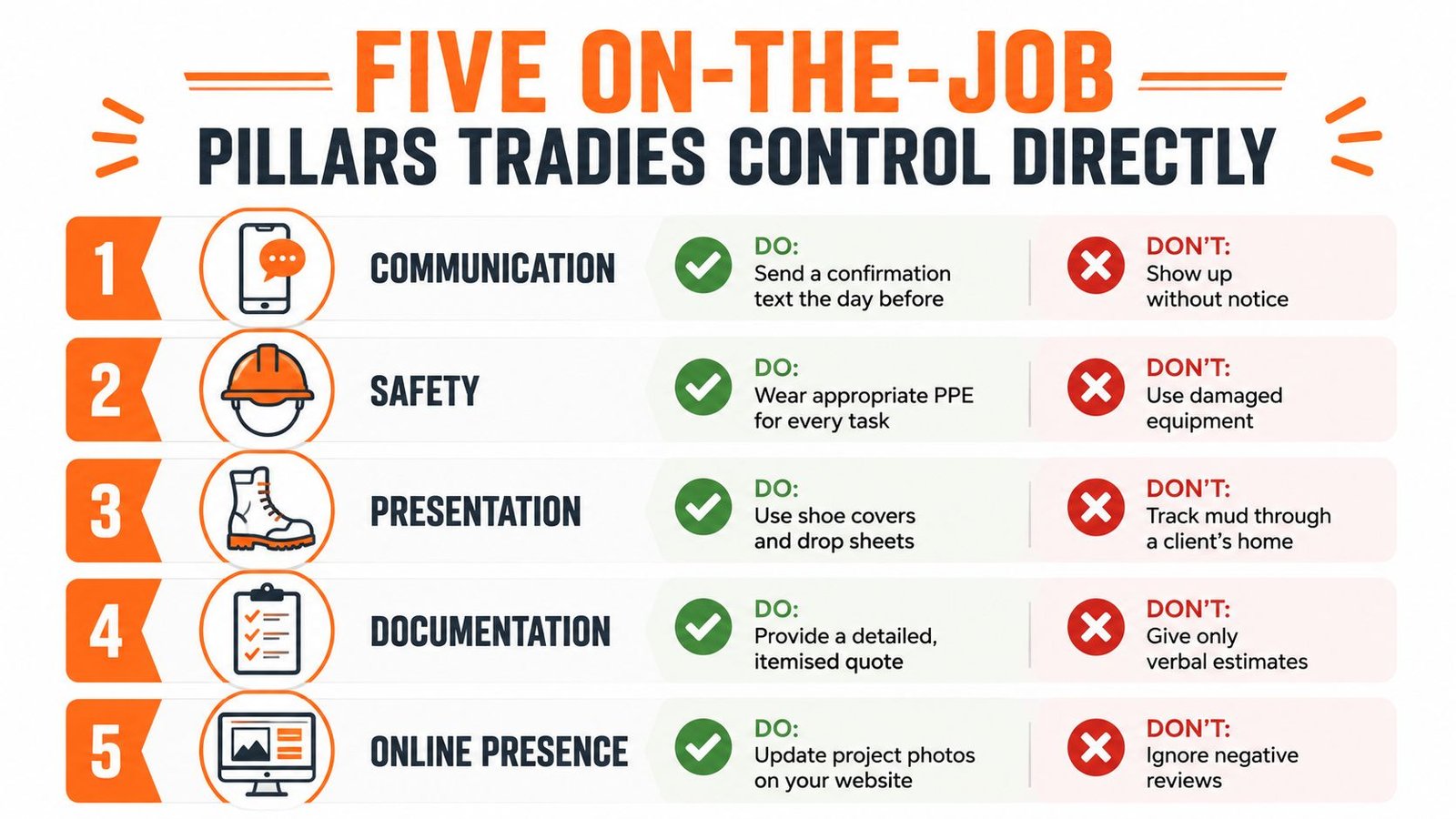 An infographic detailing five professional pillars for tradespeople including communication, safety, presentation, documentation, and online presence.