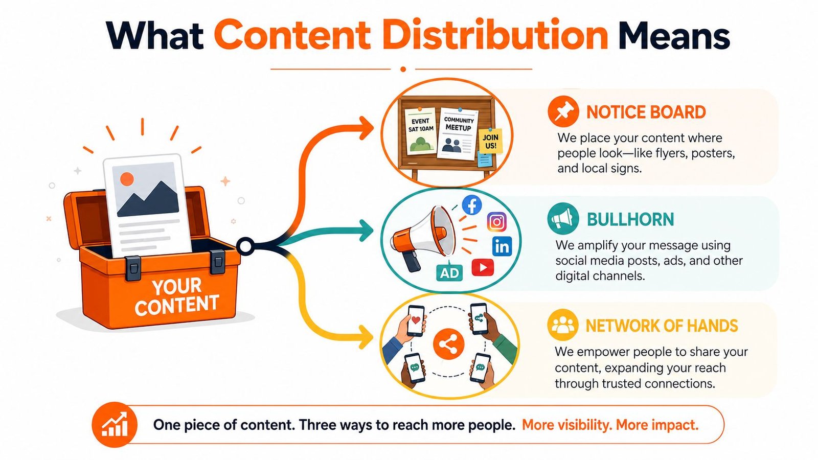 An infographic showing how to distribute content through notice boards, digital bullhorns, and human networks.
