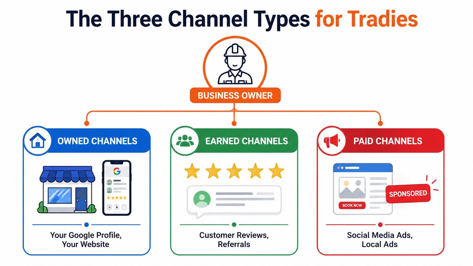 A diagram illustrating three marketing channel types for tradies: owned, earned, and paid channels.