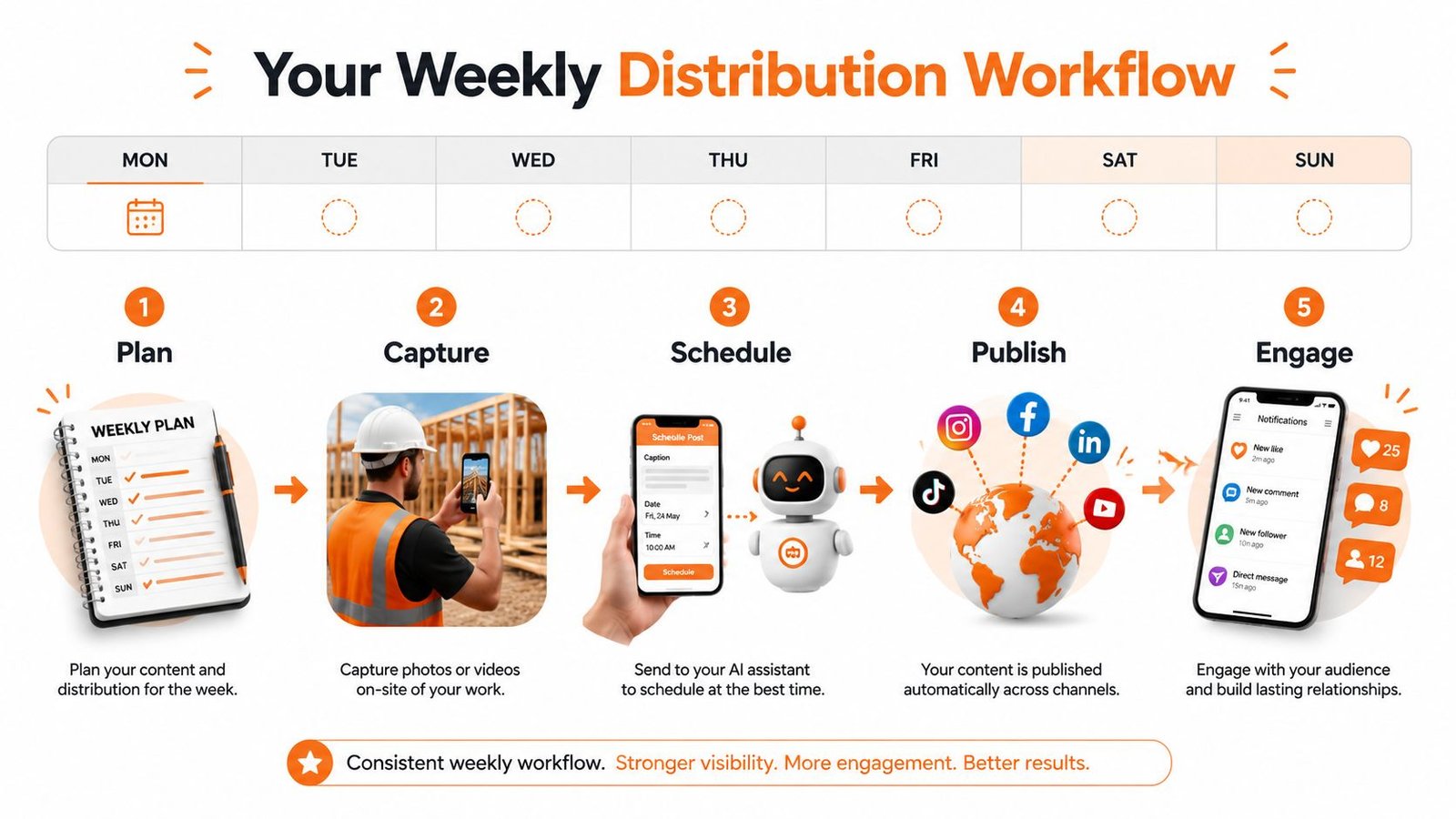 A five-step weekly content distribution workflow diagram illustrating planning, capturing, scheduling with AI, publishing, and engagement.